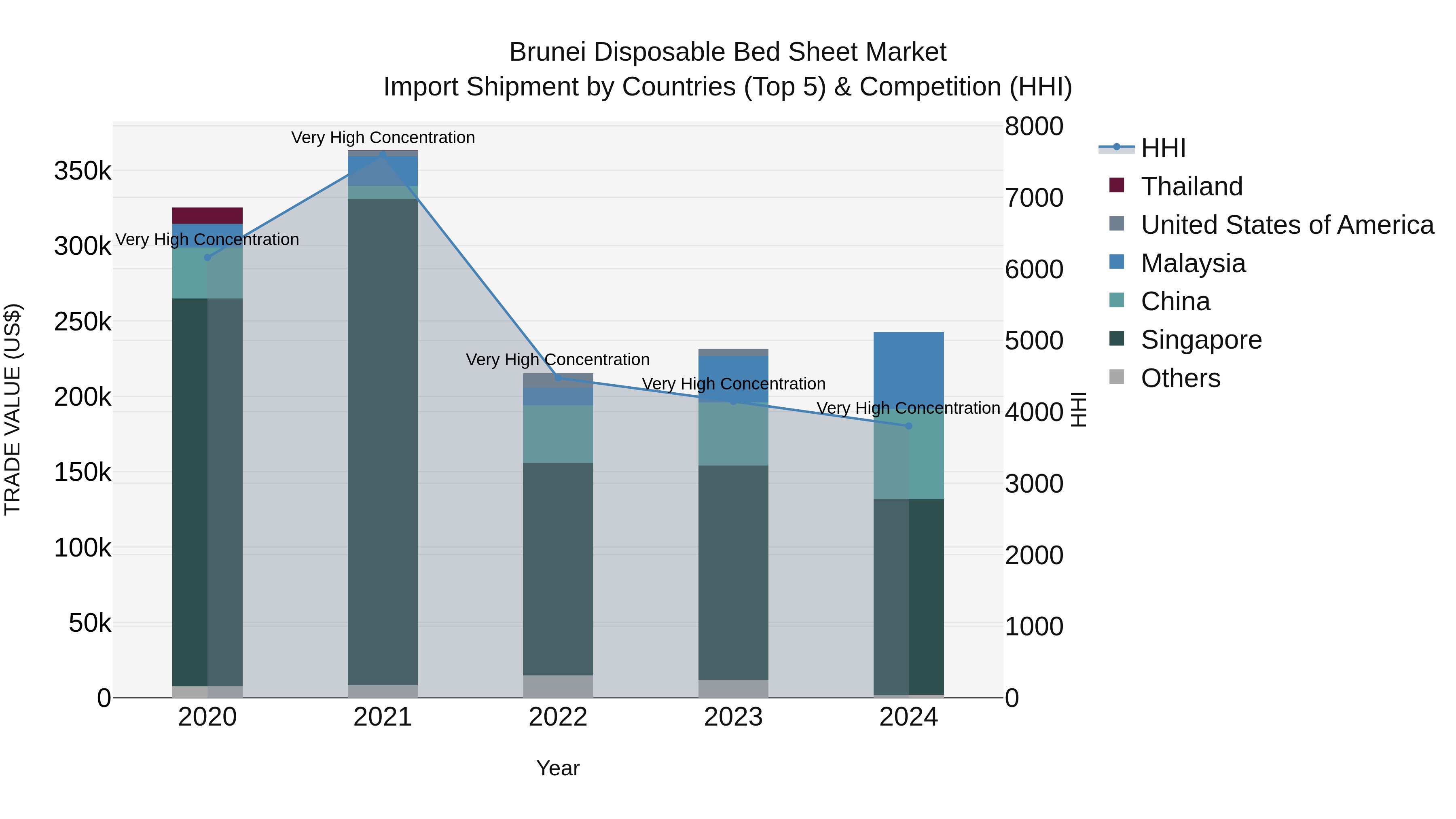 Brunei Disposable Bed Sheet Market: Top 5 Importing Countries and Market Competition (HHI) Analysis