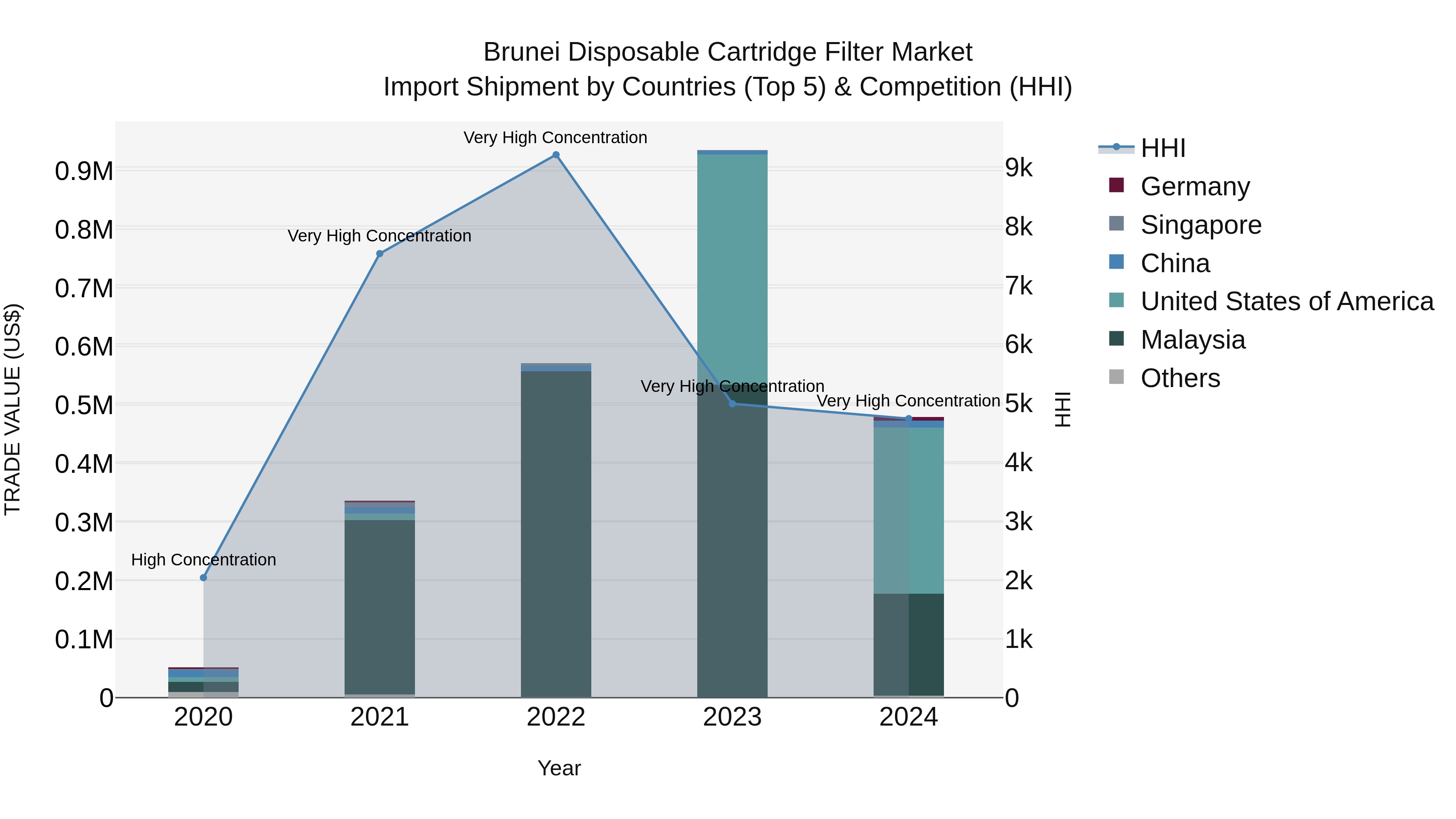 Brunei Disposable Cartridge Filter Market: Top 5 Importing Countries and Market Competition (HHI) Analysis