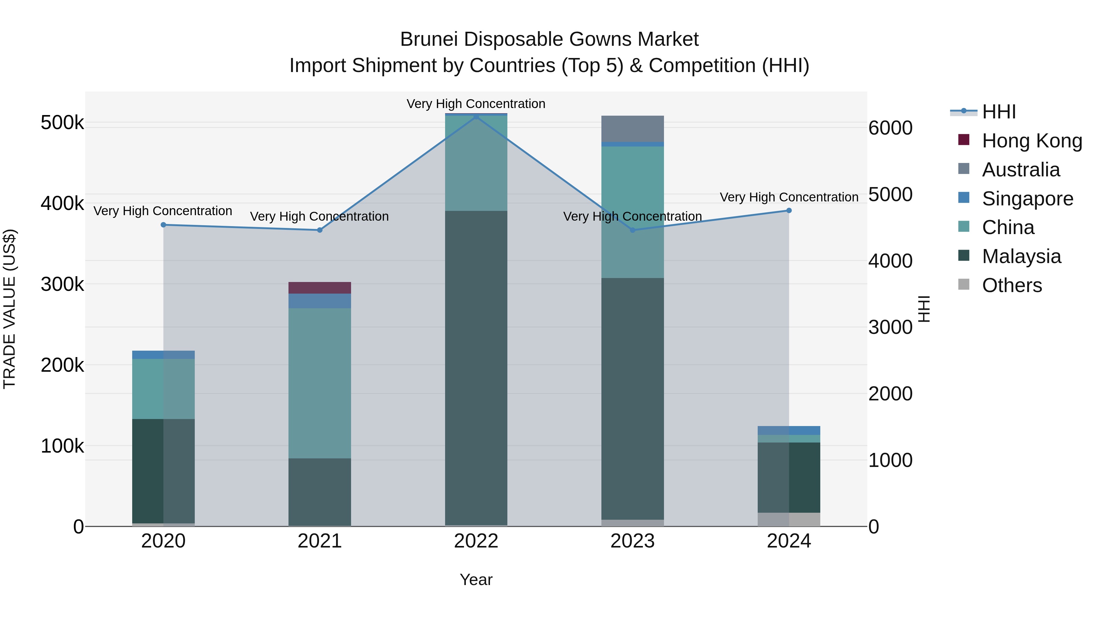 Brunei Disposable Gowns Market: Top 5 Importing Countries and Market Competition (HHI) Analysis