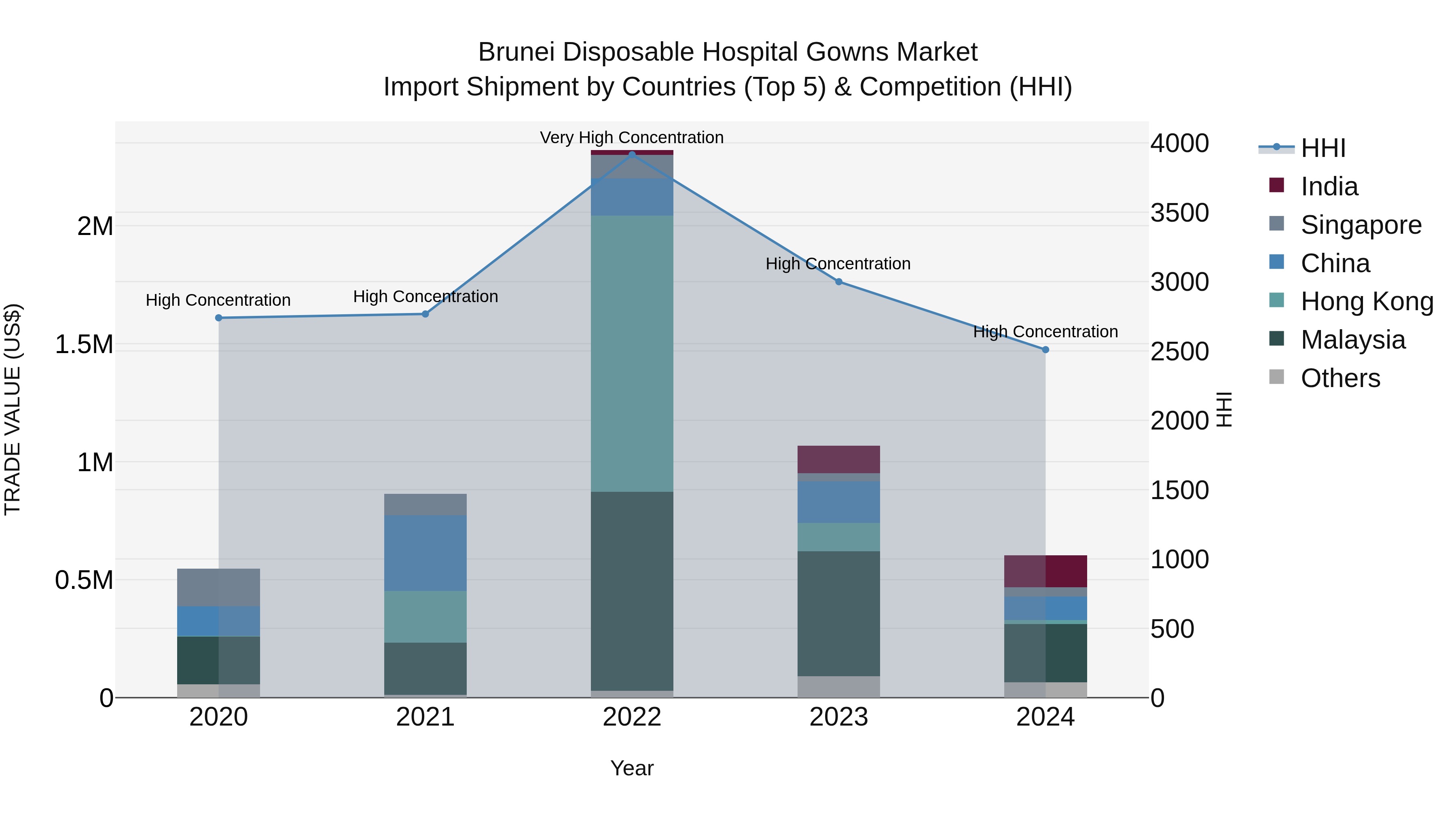 Brunei Disposable Hospital Gowns Market: Top 5 Importing Countries and Market Competition (HHI) Analysis