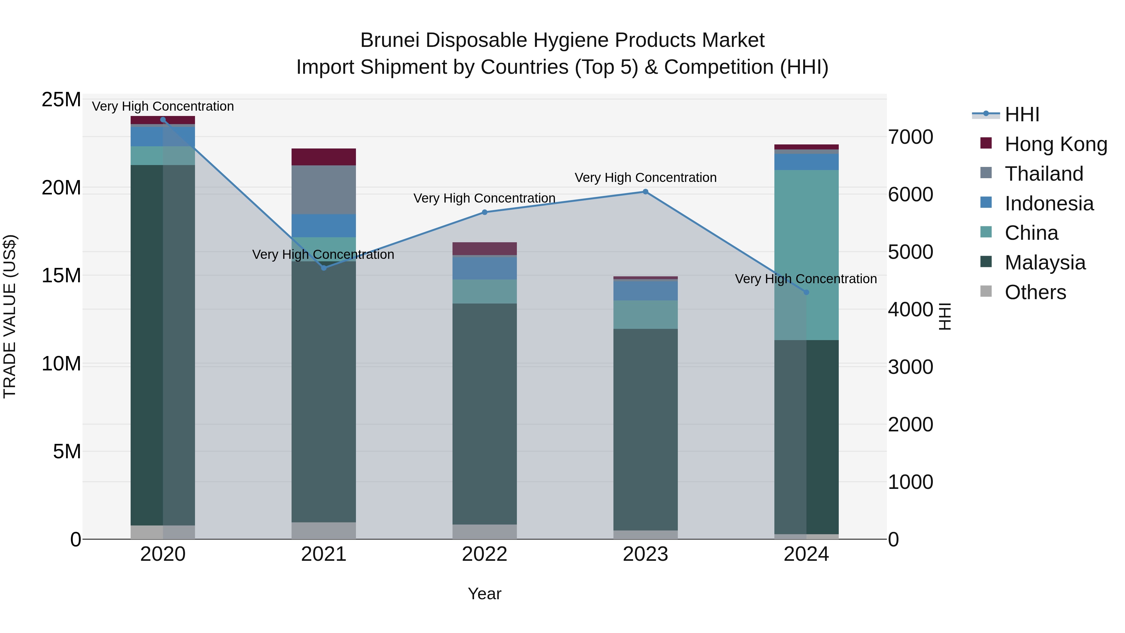 Brunei Disposable Hygiene Products Market: Top 5 Importing Countries and Market Competition (HHI) Analysis