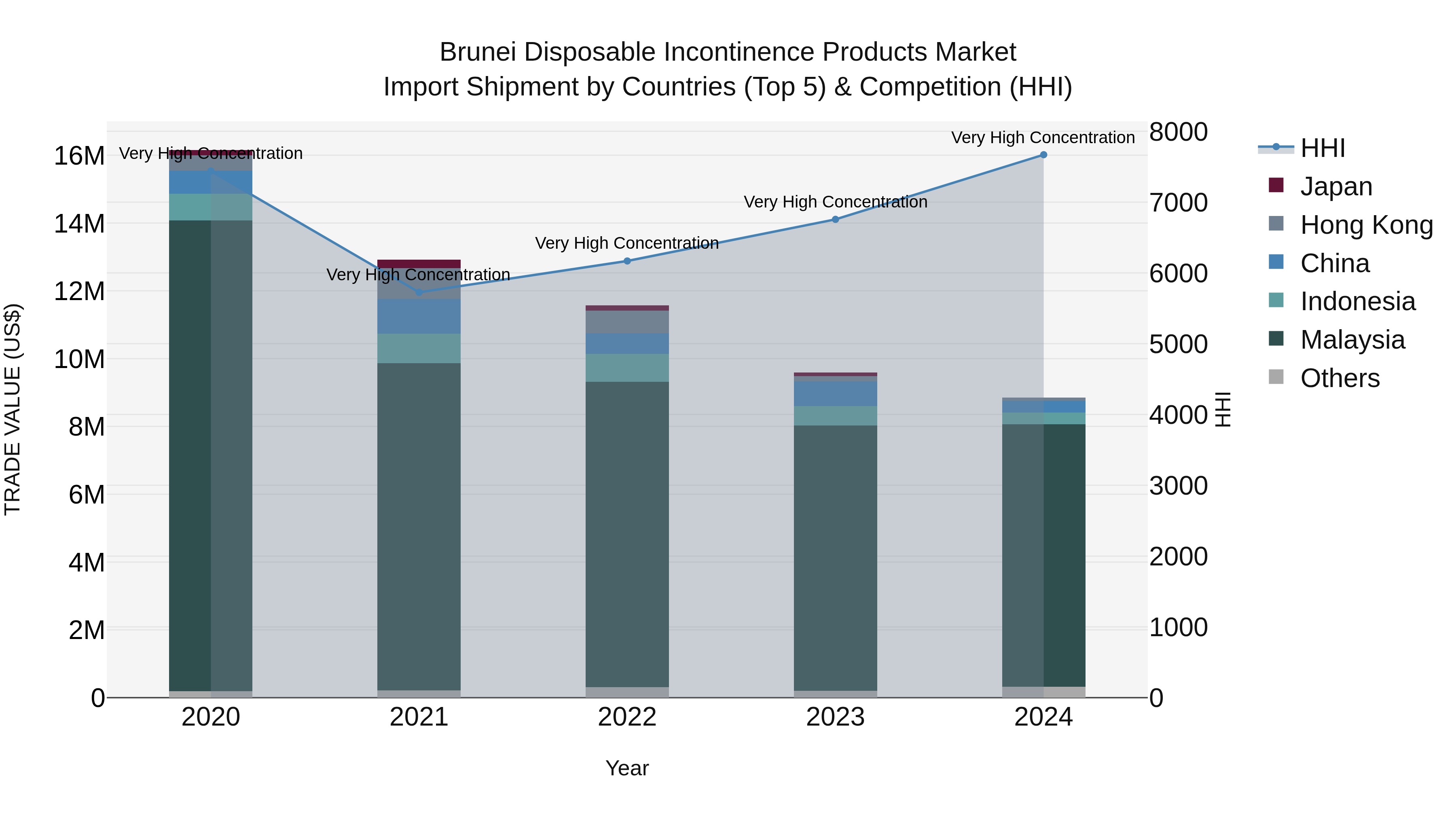 Brunei Disposable Incontinence Products Market: Top 5 Importing Countries and Market Competition (HHI) Analysis
