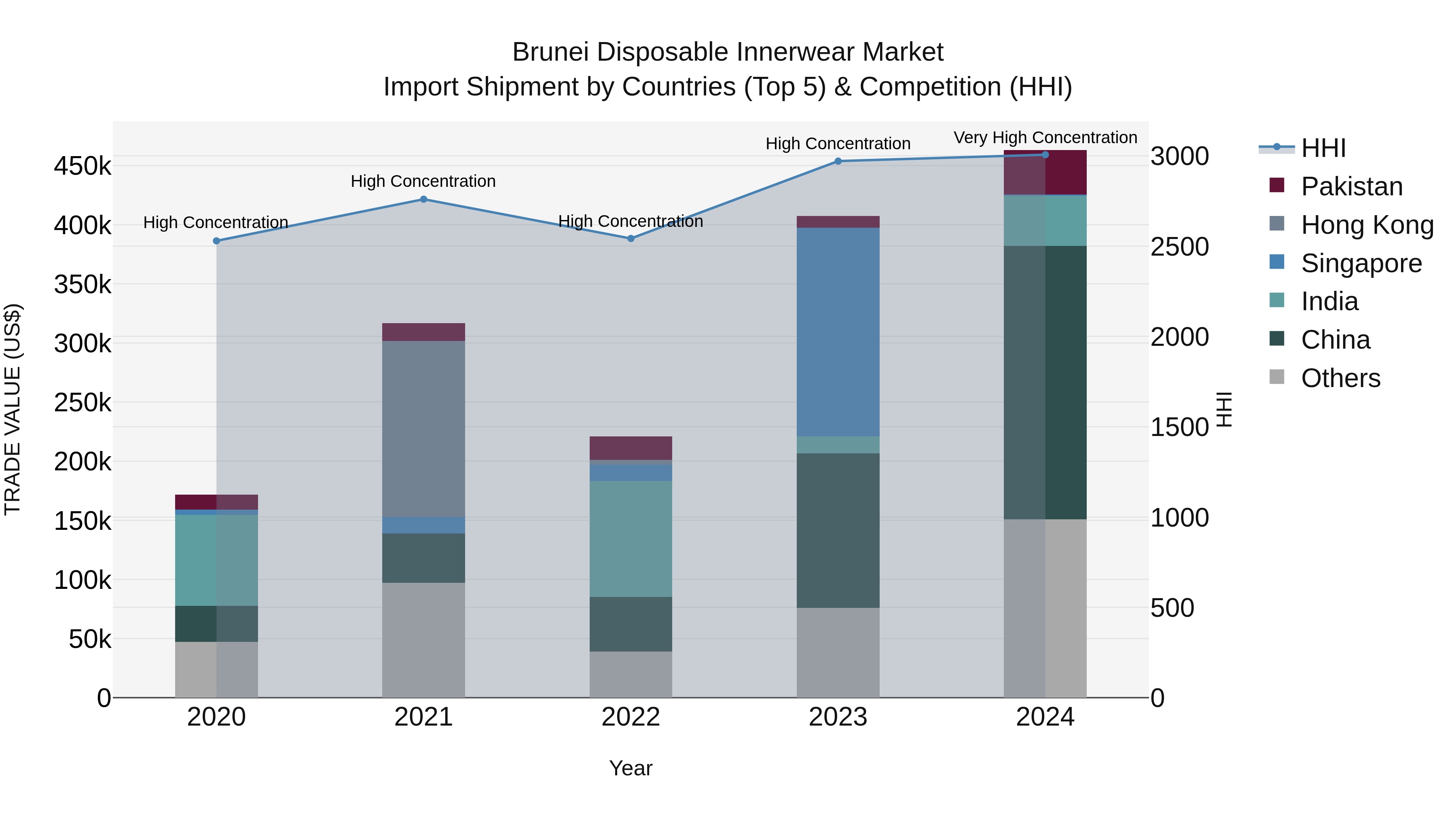 Brunei Disposable Innerwear Market: Top 5 Importing Countries and Market Competition (HHI) Analysis