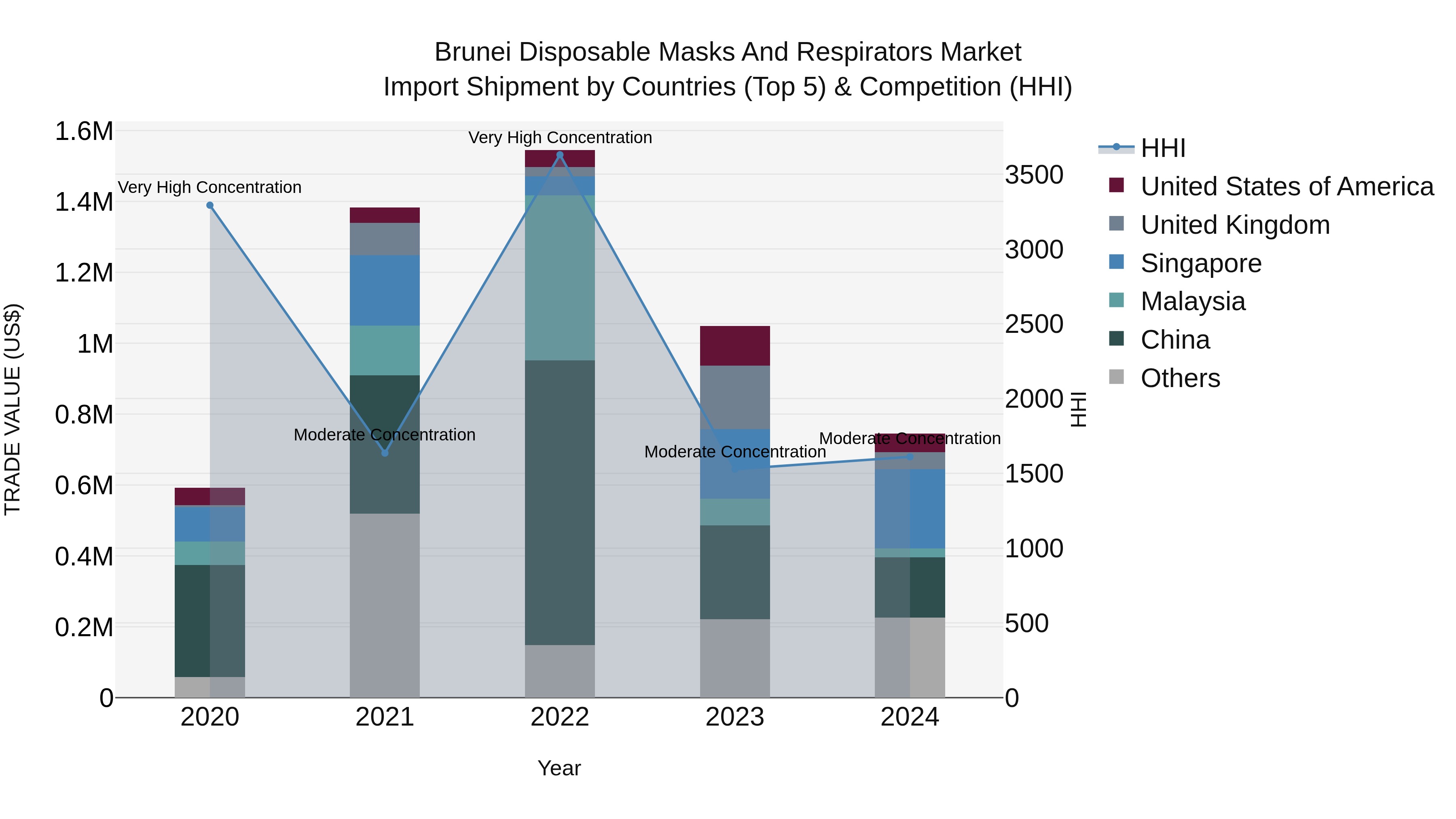 Brunei Disposable Masks and Respirators Market: Top 5 Importing Countries and Market Competition (HHI) Analysis
