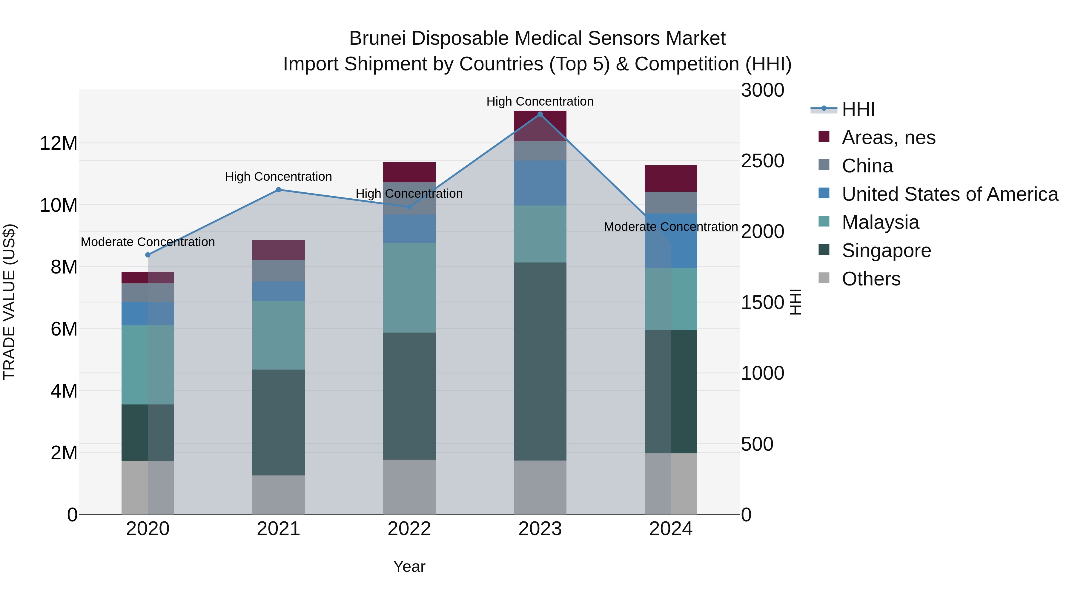 Brunei Disposable Medical Sensors Market: Top 5 Importing Countries and Market Competition (HHI) Analysis