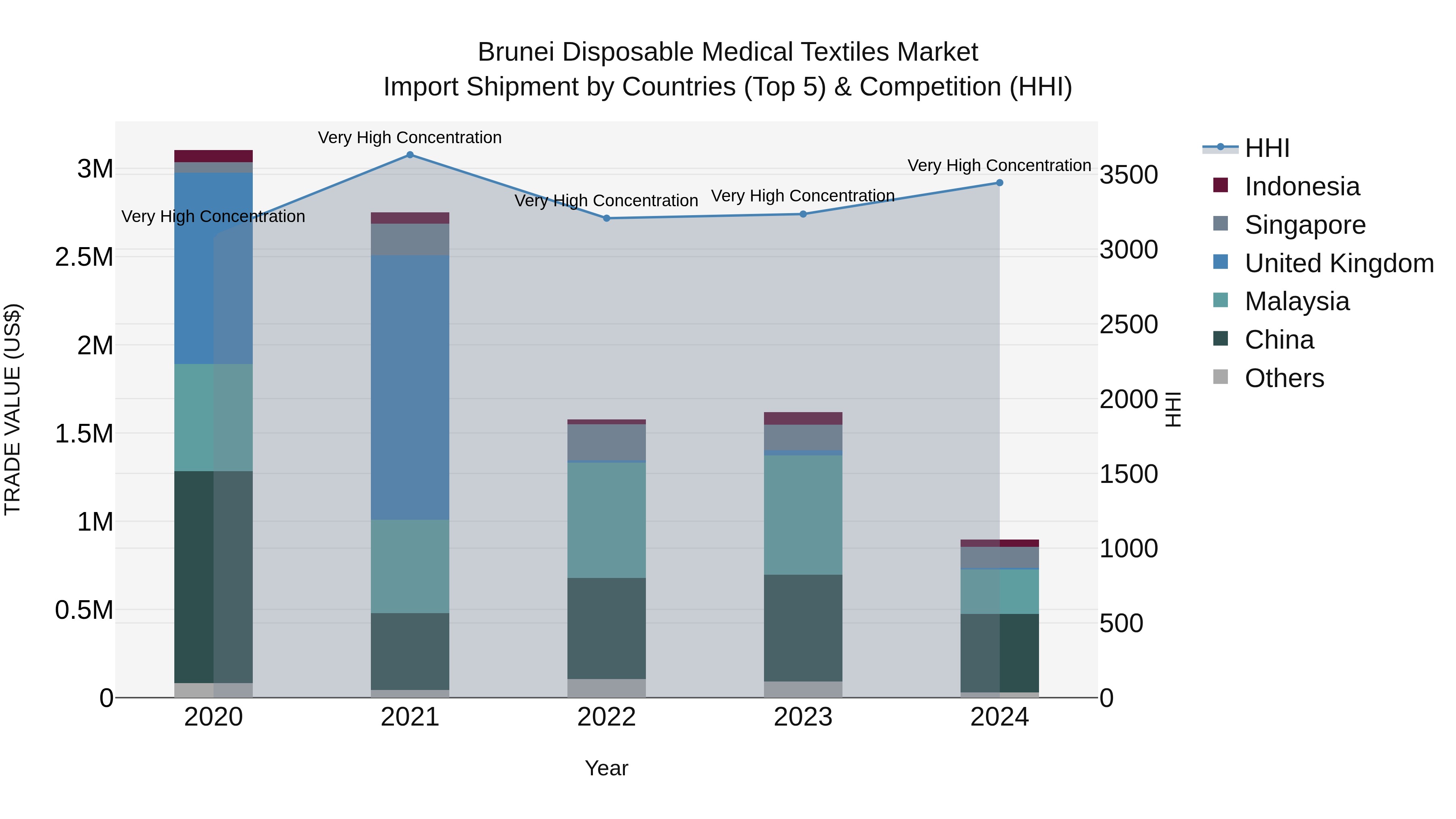 Brunei Disposable Medical Textiles Market: Top 5 Importing Countries and Market Competition (HHI) Analysis