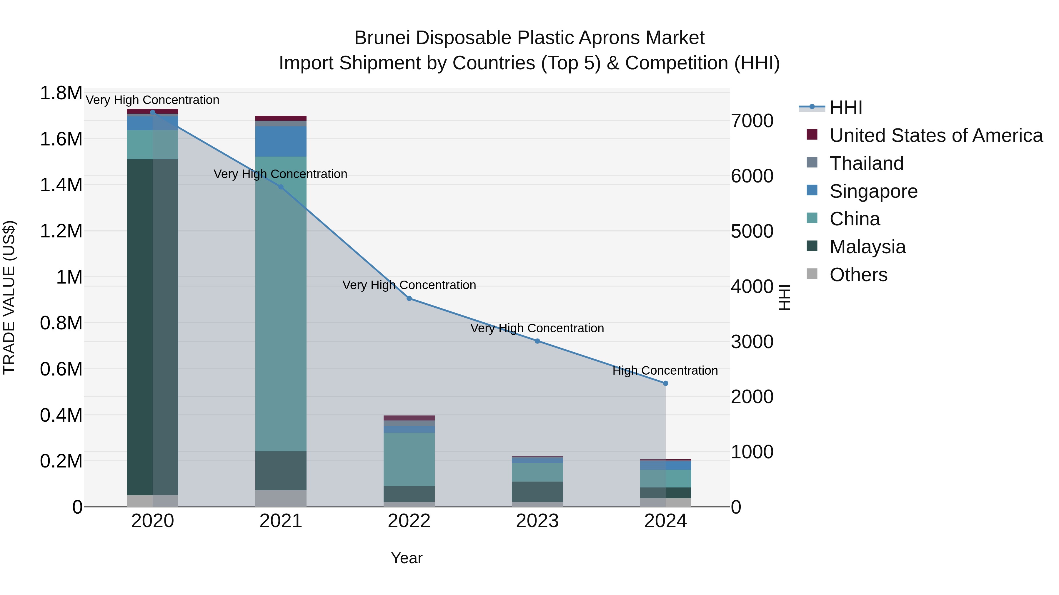 Brunei Disposable Plastic Aprons Market: Top 5 Importing Countries and Market Competition (HHI) Analysis