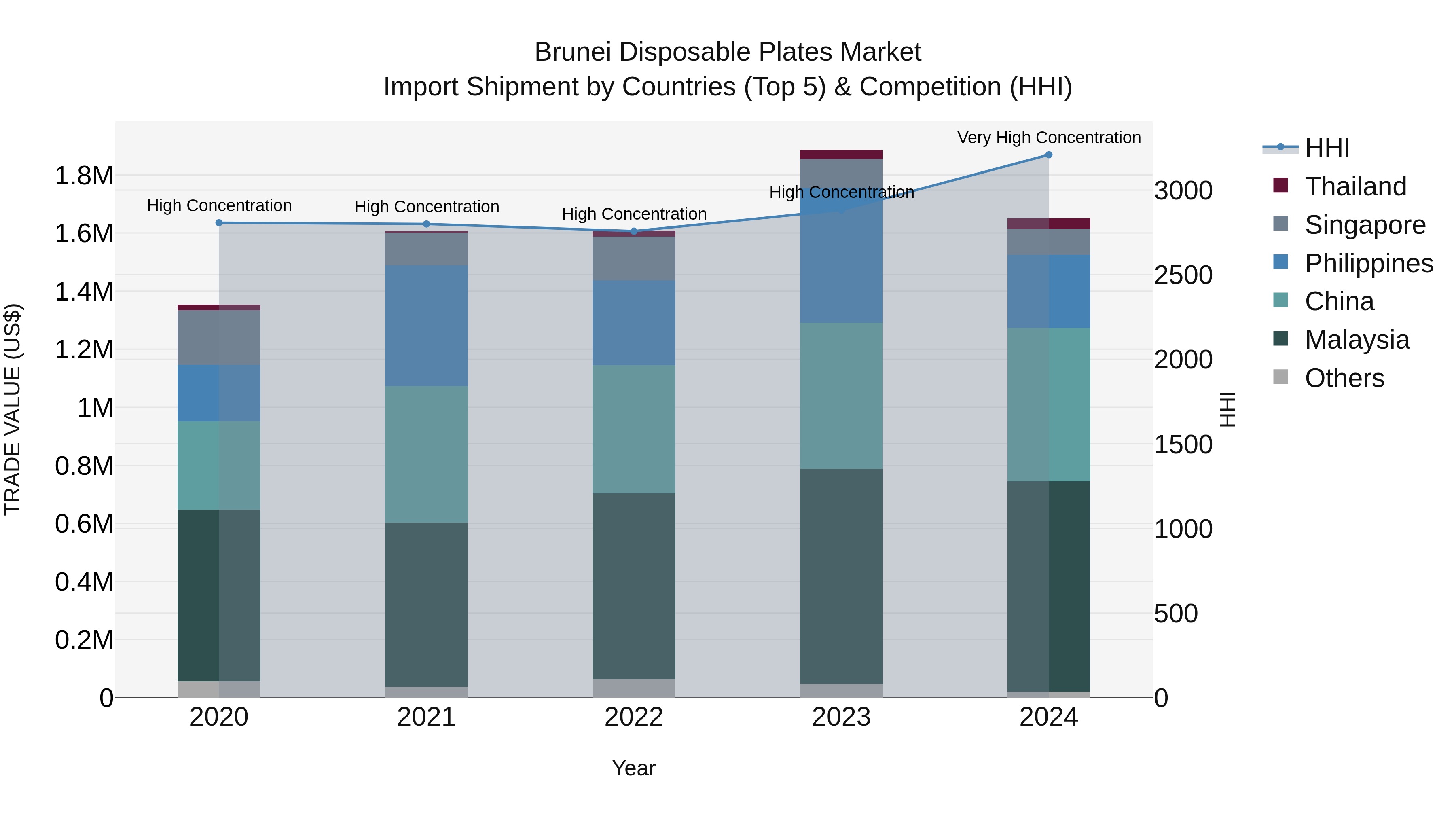 Brunei Disposable Plates Market: Top 5 Importing Countries and Market Competition (HHI) Analysis