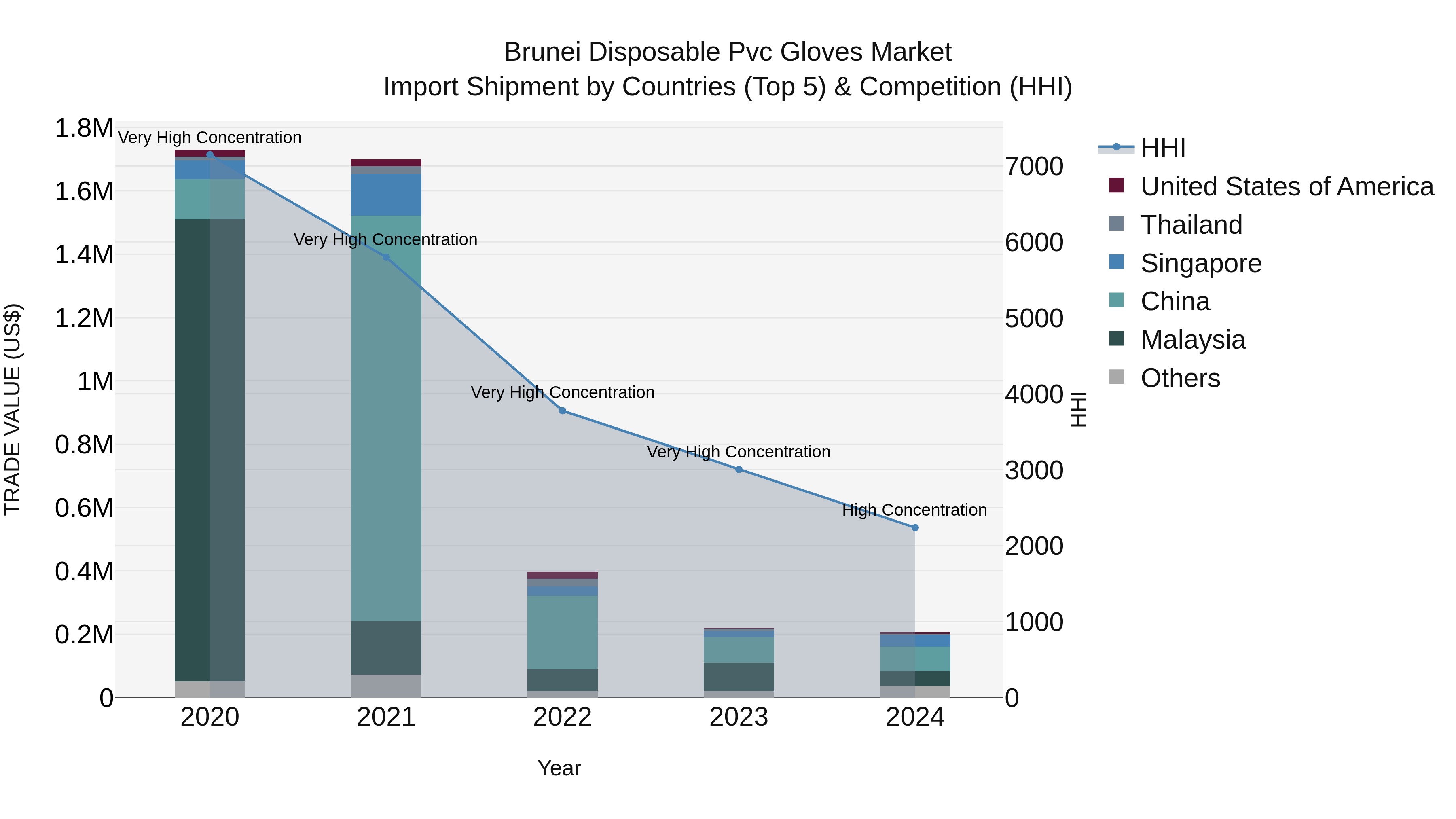 Brunei Disposable Pvc Gloves Market: Top 5 Importing Countries and Market Competition (HHI) Analysis