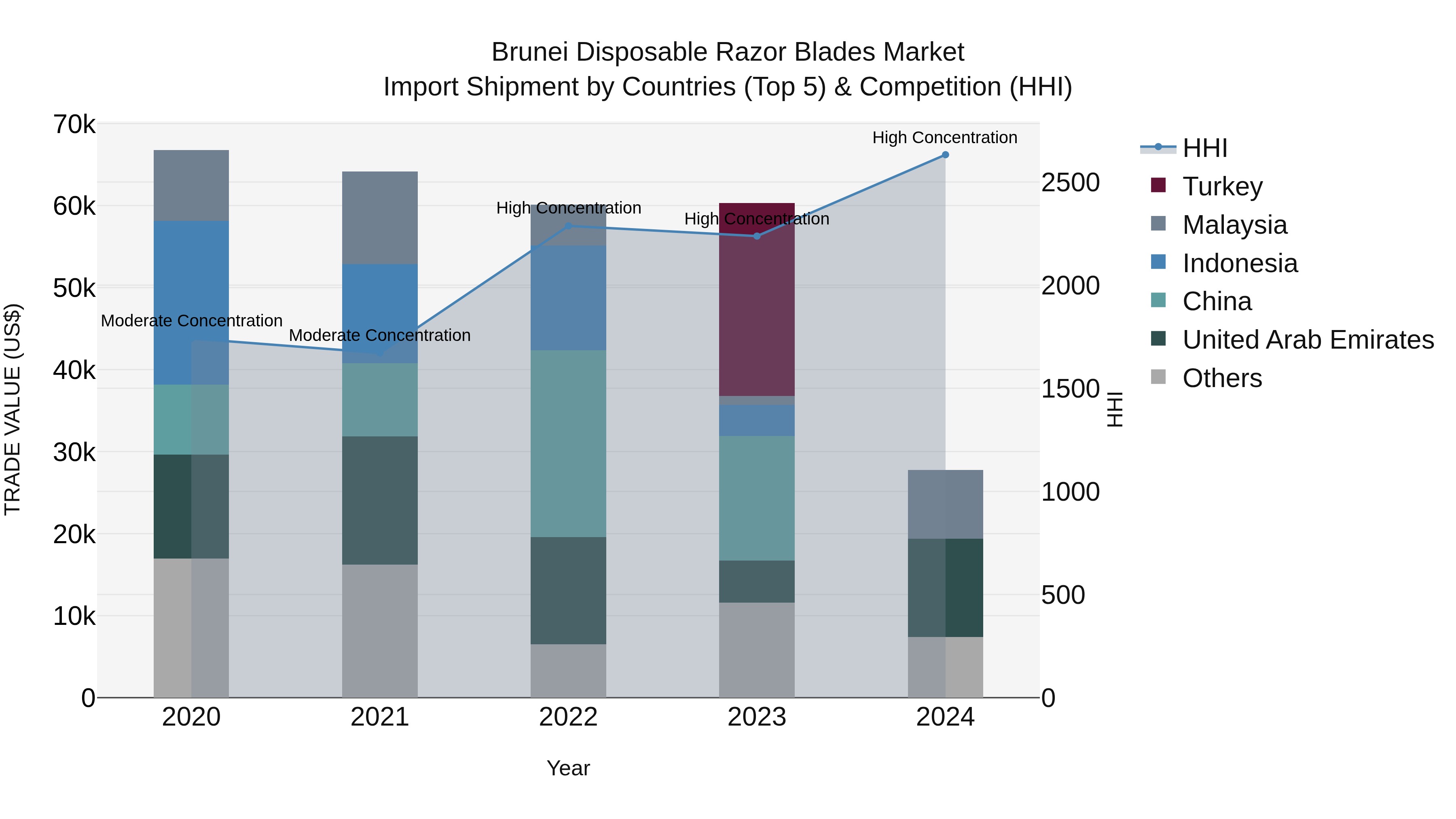 Brunei Disposable Razor Blades Market: Top 5 Importing Countries and Market Competition (HHI) Analysis