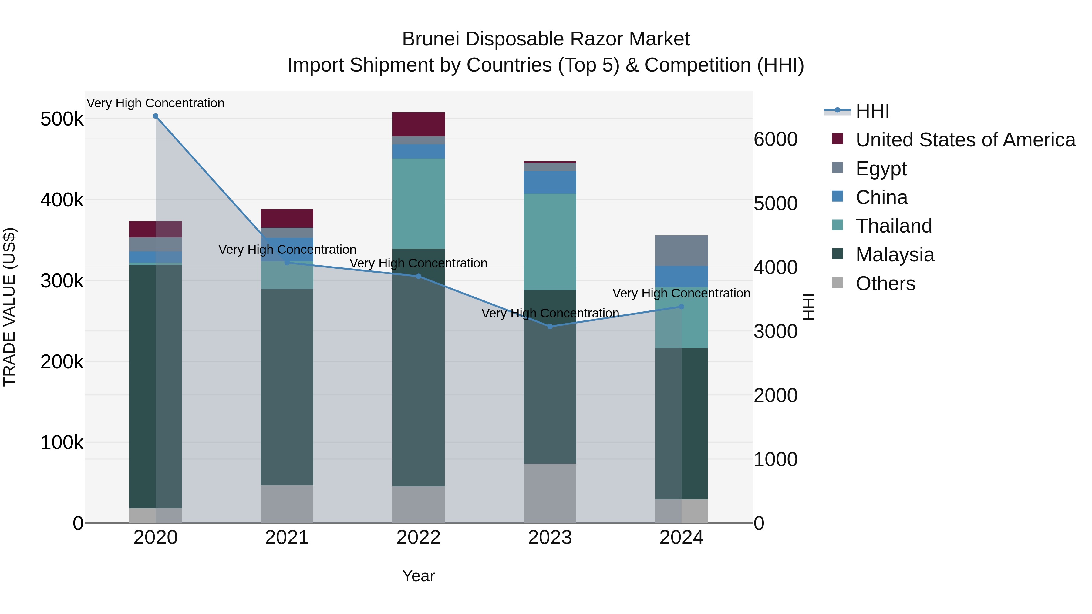Brunei Disposable Razor Market: Top 5 Importing Countries and Market Competition (HHI) Analysis
