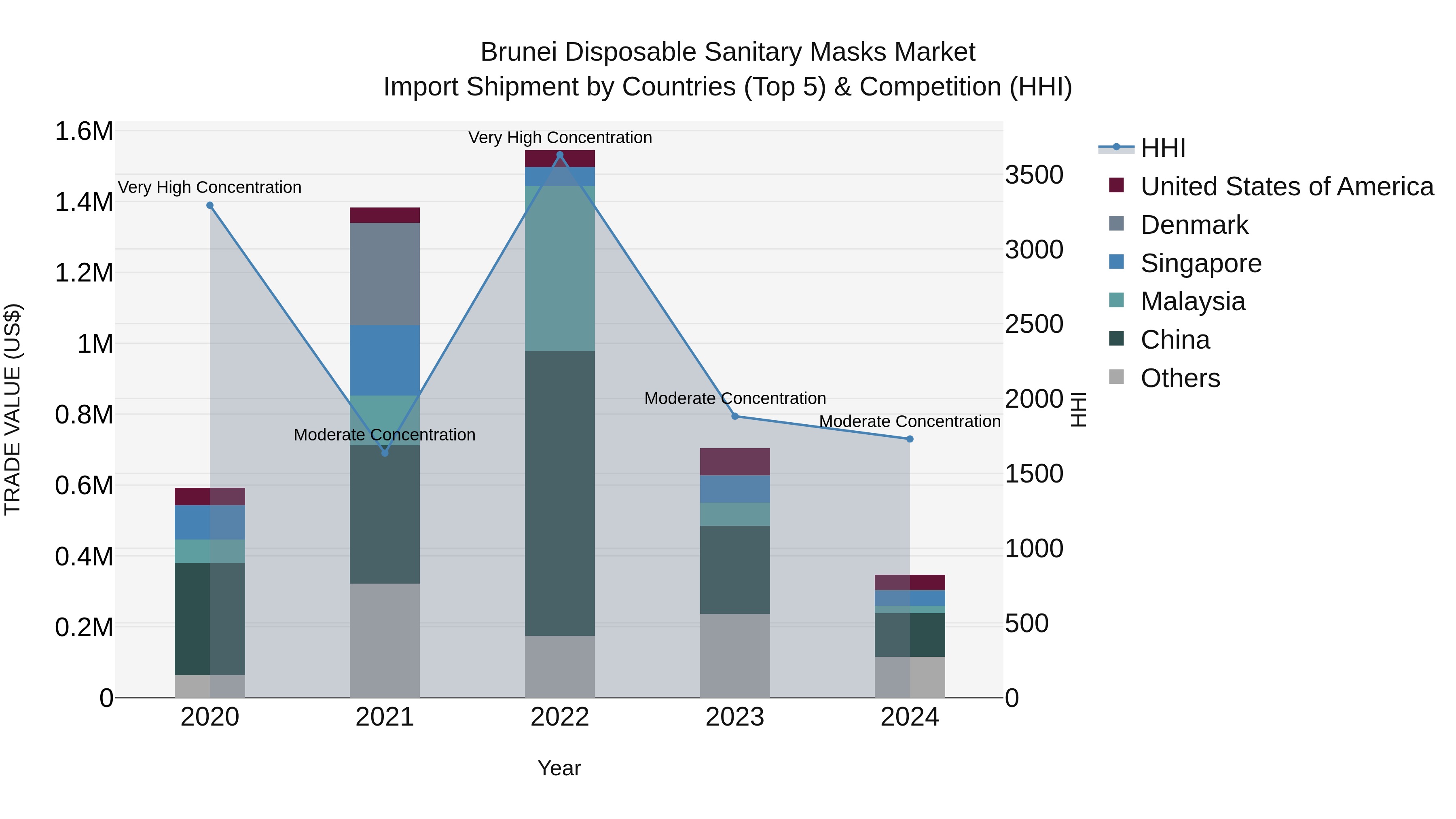 Brunei Disposable Sanitary Masks Market: Top 5 Importing Countries and Market Competition (HHI) Analysis