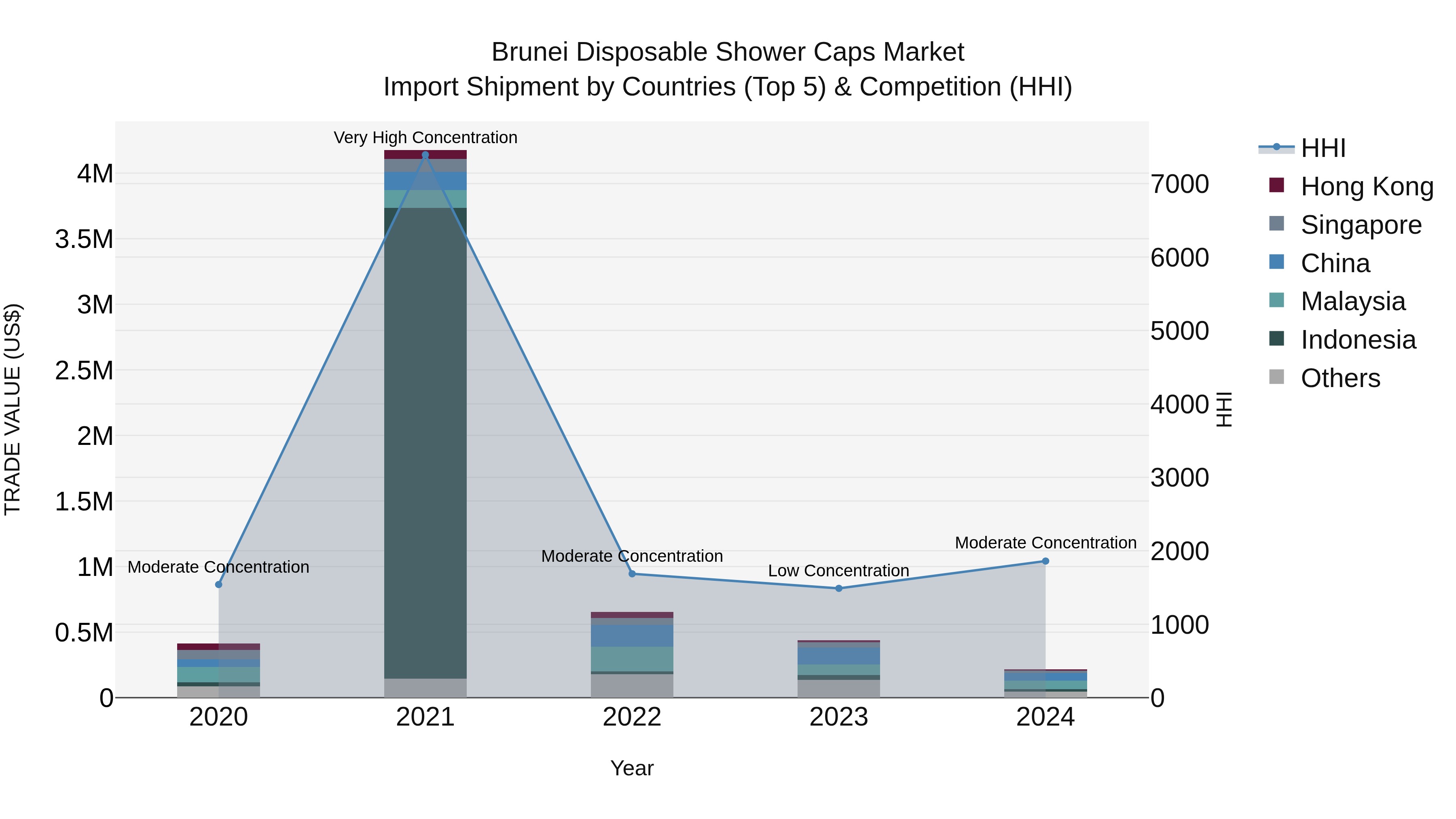 Brunei Disposable Shower Caps Market: Top 5 Importing Countries and Market Competition (HHI) Analysis