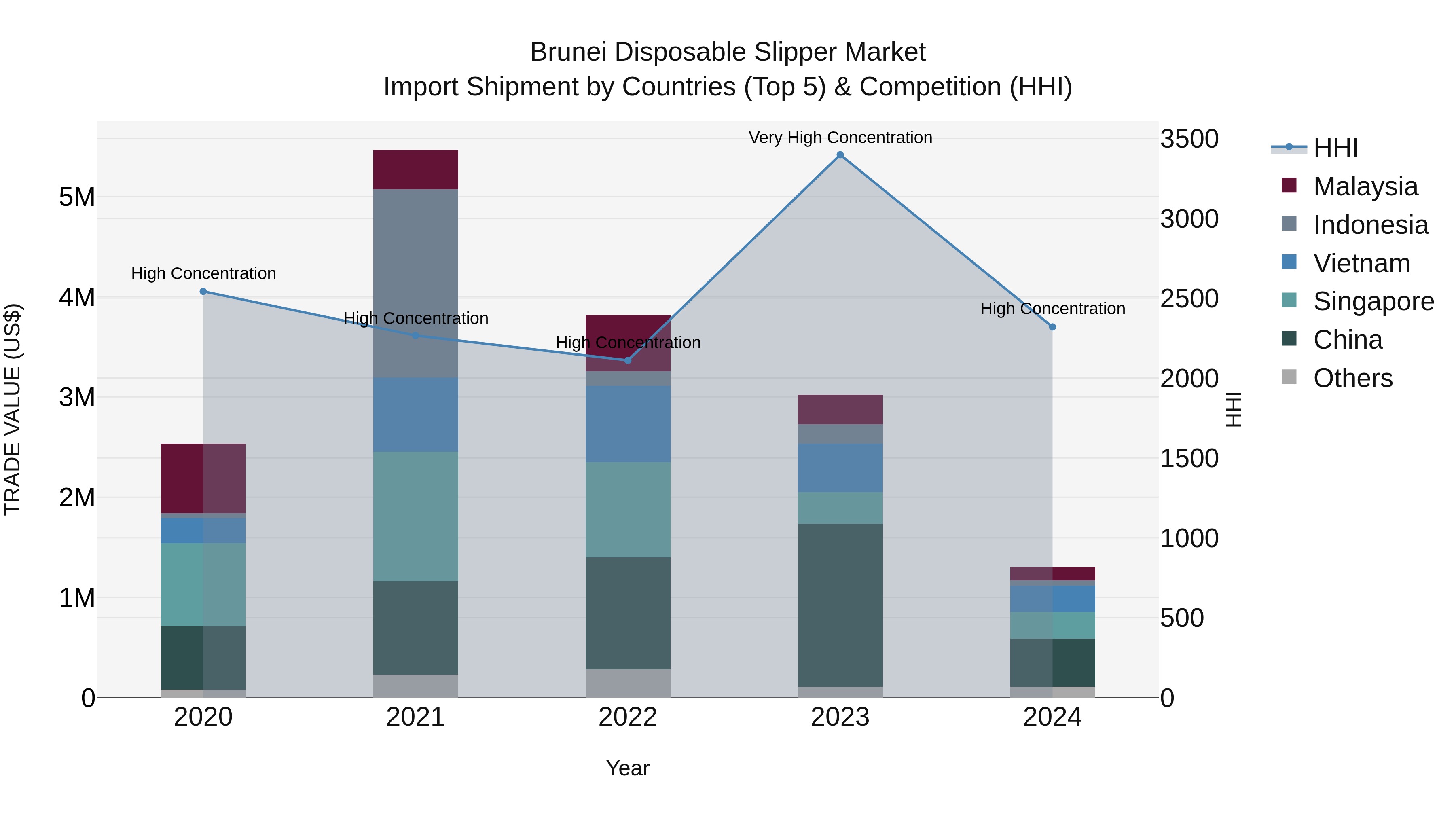Brunei Disposable Slipper Market: Top 5 Importing Countries and Market Competition (HHI) Analysis