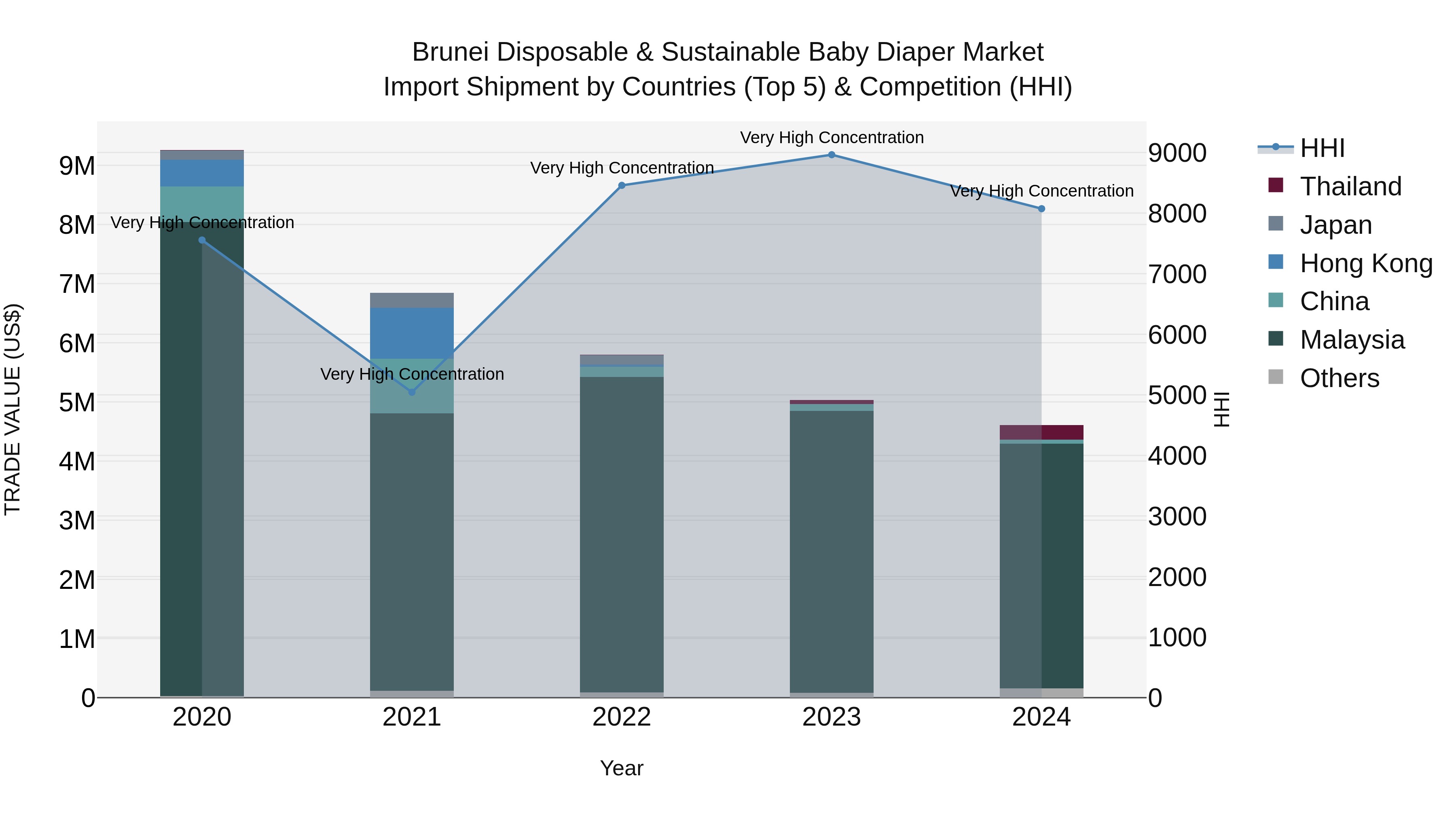 Brunei Disposable & Sustainable Baby Diaper Market: Top 5 Importing Countries and Market Competition (HHI) Analysis