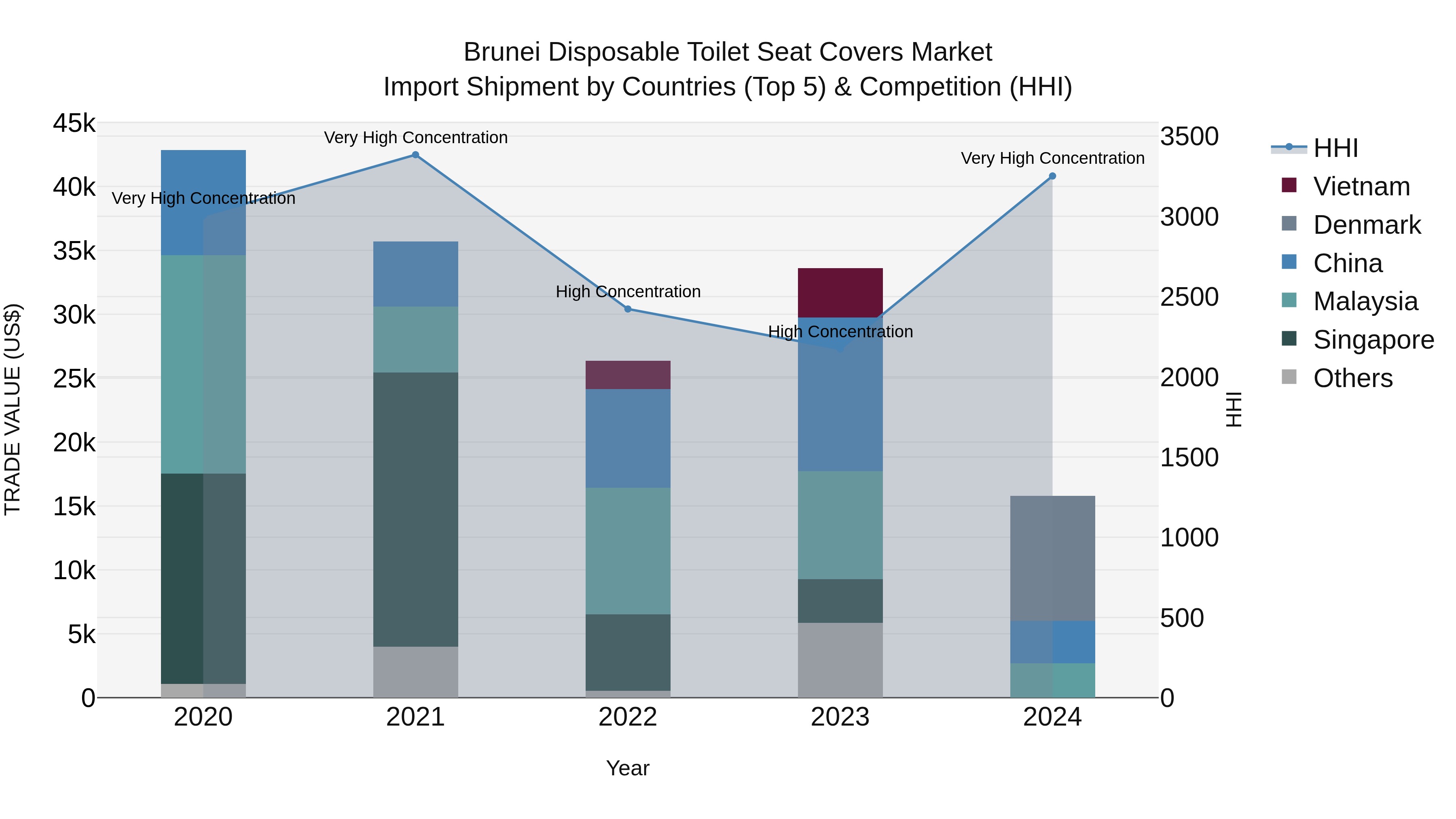 Brunei Disposable Toilet Seat Covers Market: Top 5 Importing Countries and Market Competition (HHI) Analysis