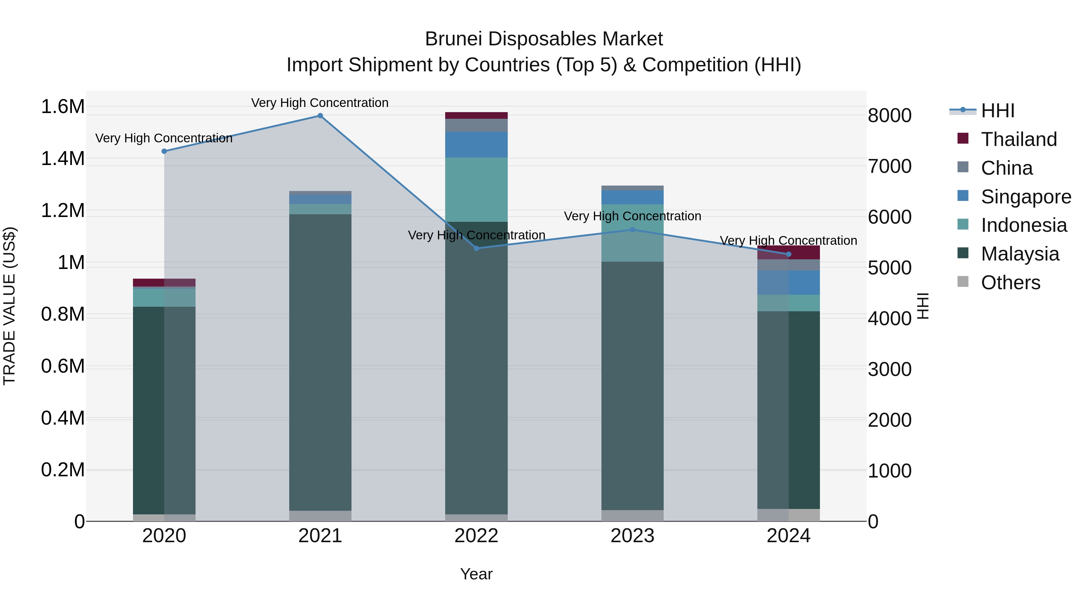 Brunei Disposables Market: Top 5 Importing Countries and Market Competition (HHI) Analysis