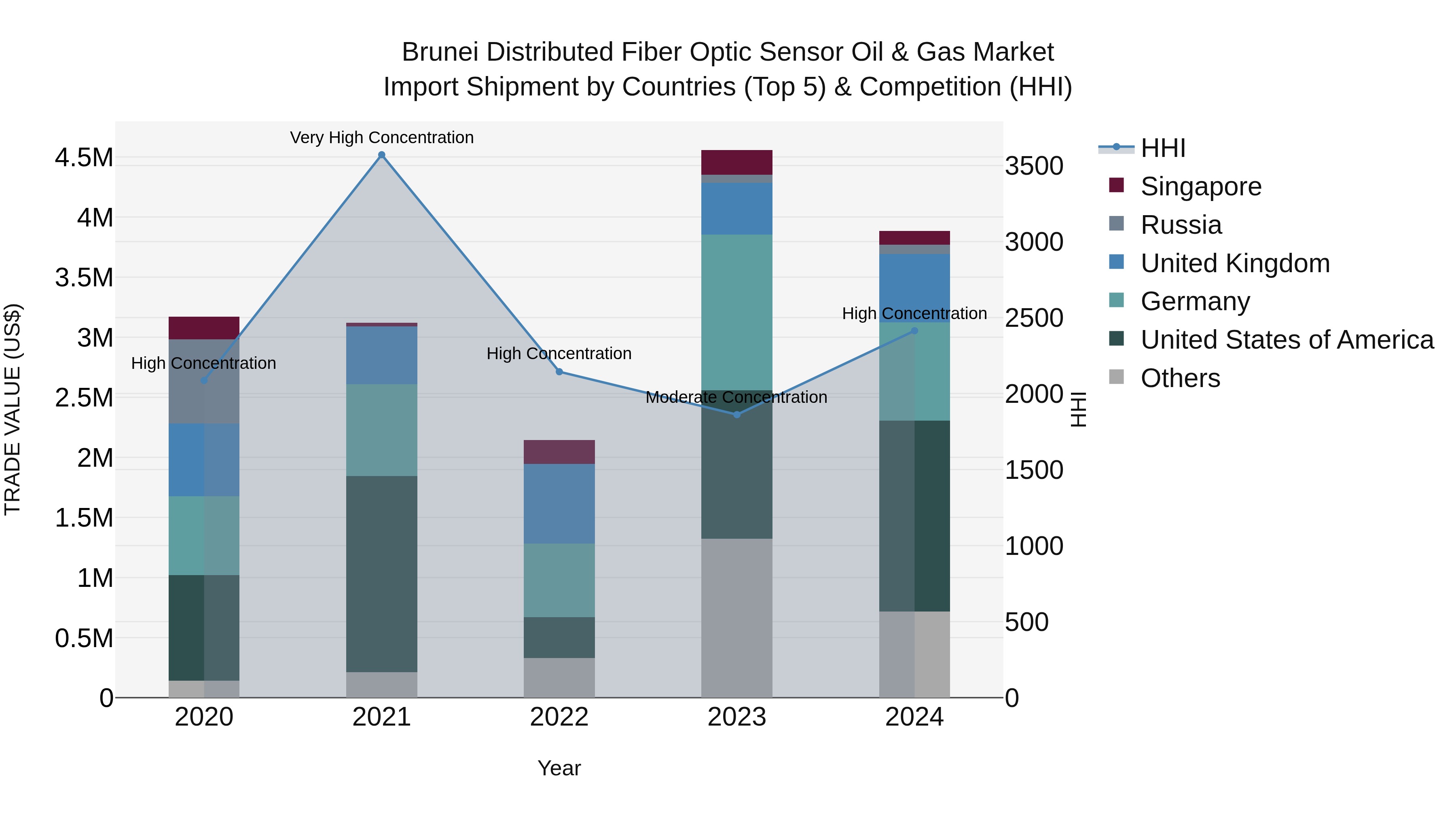 Brunei Distributed Fiber Optic Sensor Oil & Gas Market: Top 5 Importing Countries and Market Competition (HHI) Analysis