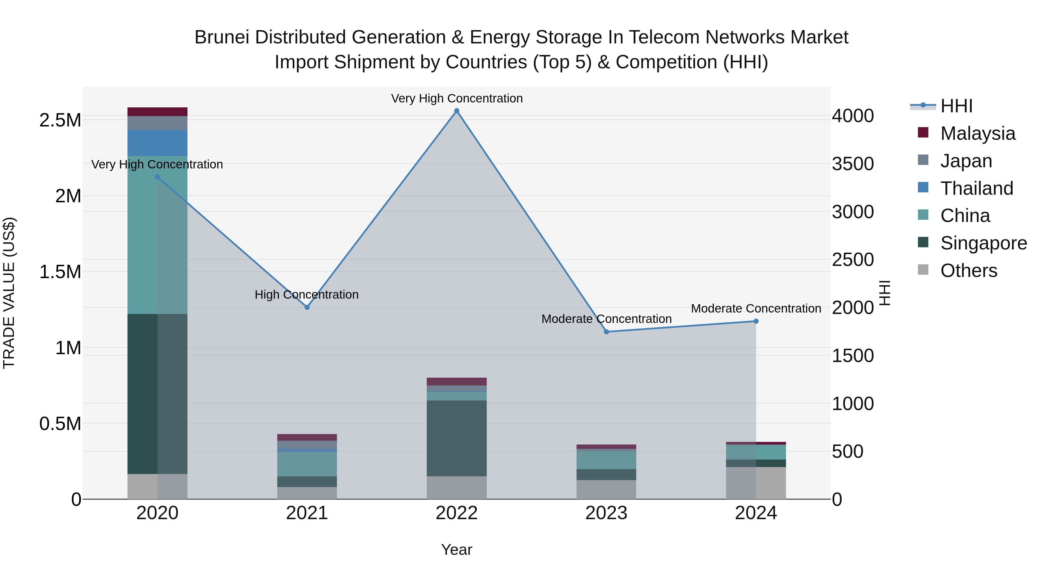 Brunei Distributed Generation & Energy Storage in Telecom Networks Market: Top 5 Importing Countries and Market Competition (HHI) Analysis