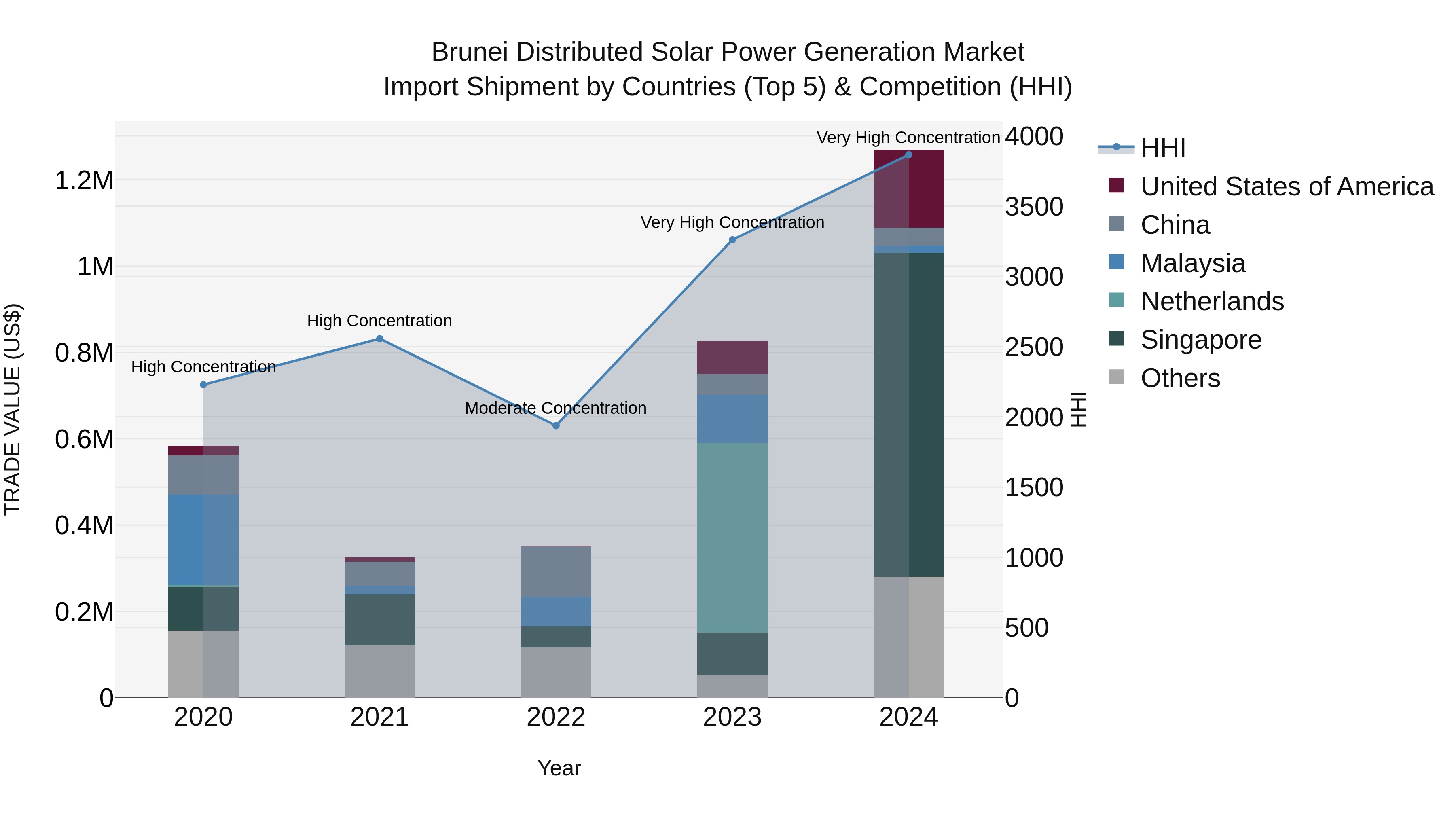 Brunei Distributed Solar Power Generation Market: Top 5 Importing Countries and Market Competition (HHI) Analysis