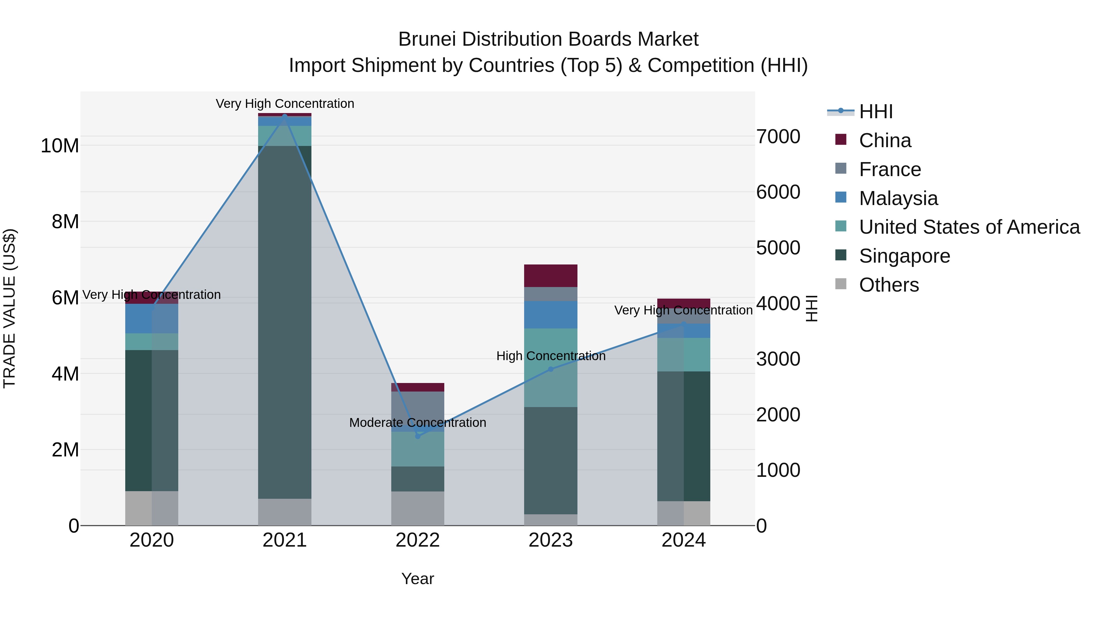 Brunei Distribution Boards Market: Top 5 Importing Countries and Market Competition (HHI) Analysis