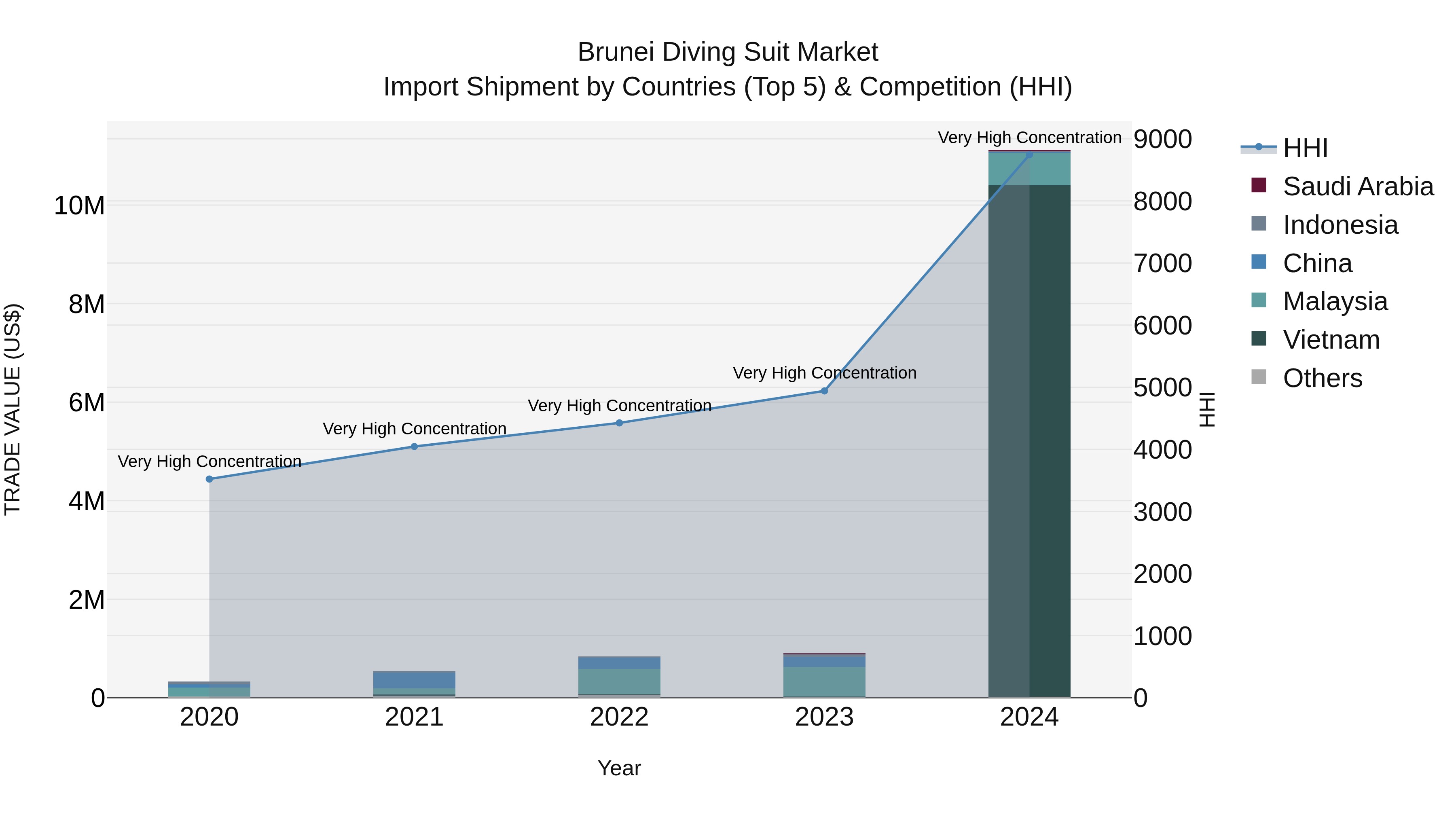 Brunei Diving Suit Market: Top 5 Importing Countries and Market Competition (HHI) Analysis