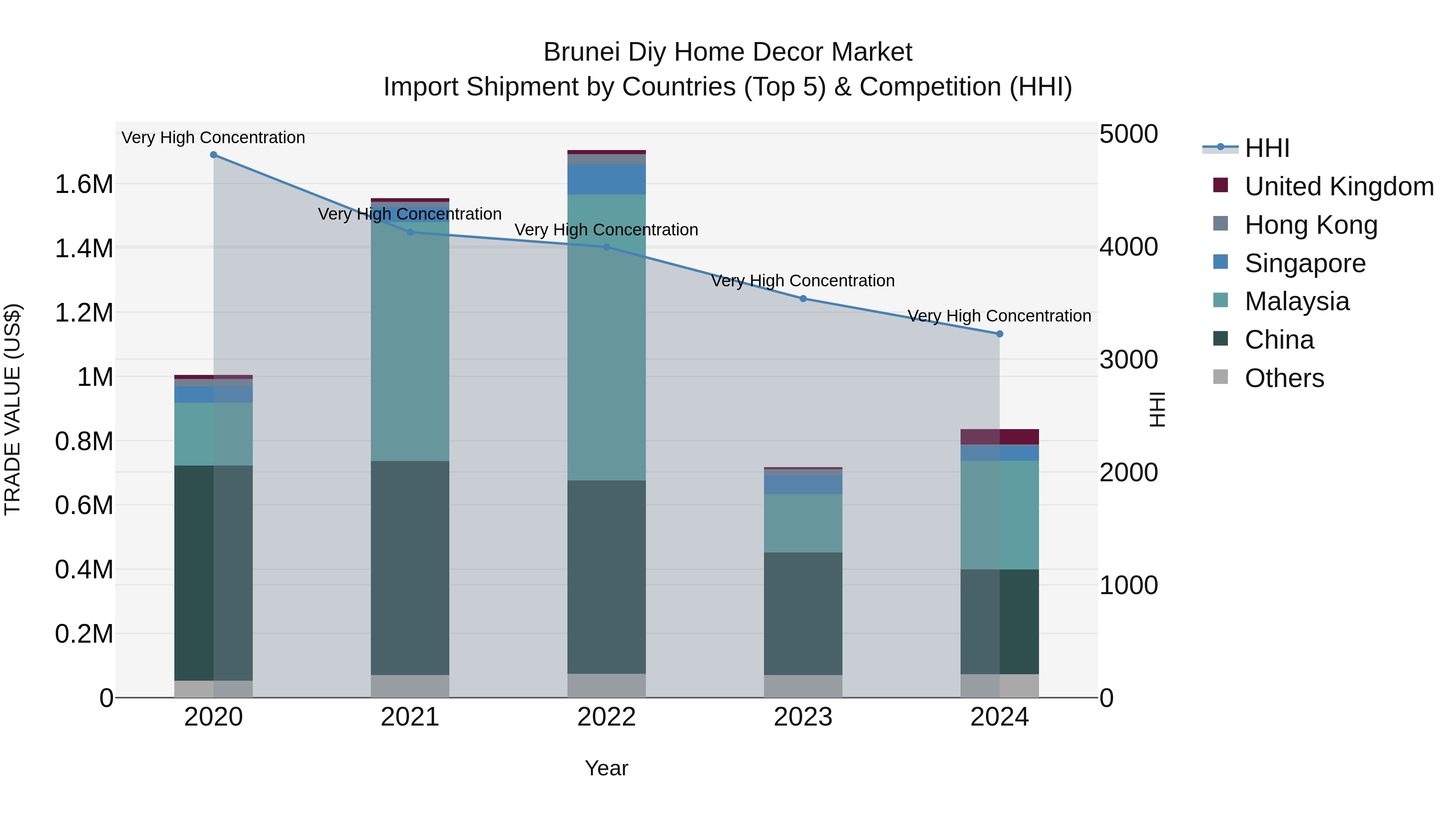 Brunei Diy Home Decor Market: Top 5 Importing Countries and Market Competition (HHI) Analysis