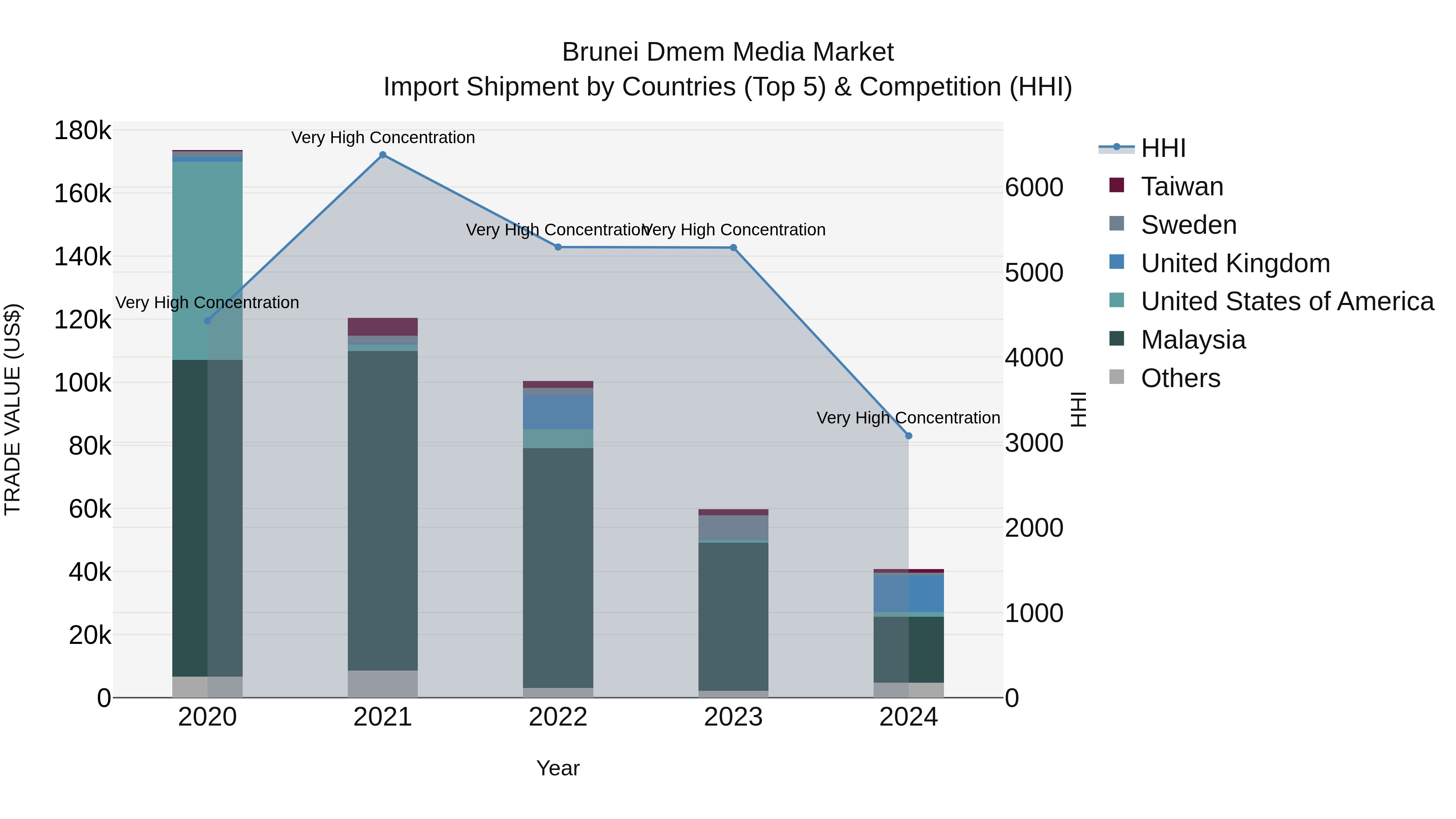 Brunei Dmem Media Market: Top 5 Importing Countries and Market Competition (HHI) Analysis