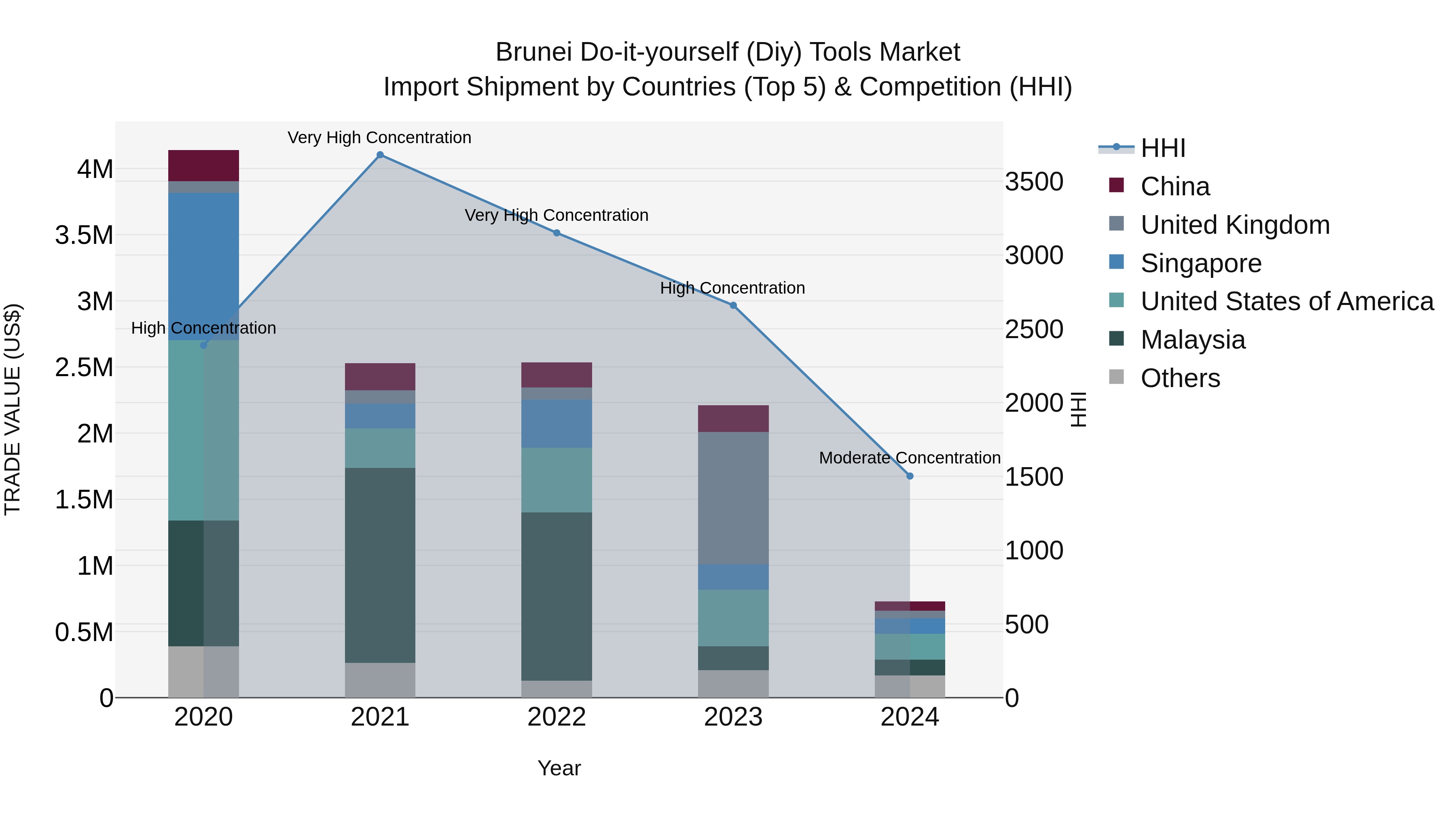 Brunei Do-it-yourself (Diy) Tools Market: Top 5 Importing Countries and Market Competition (HHI) Analysis