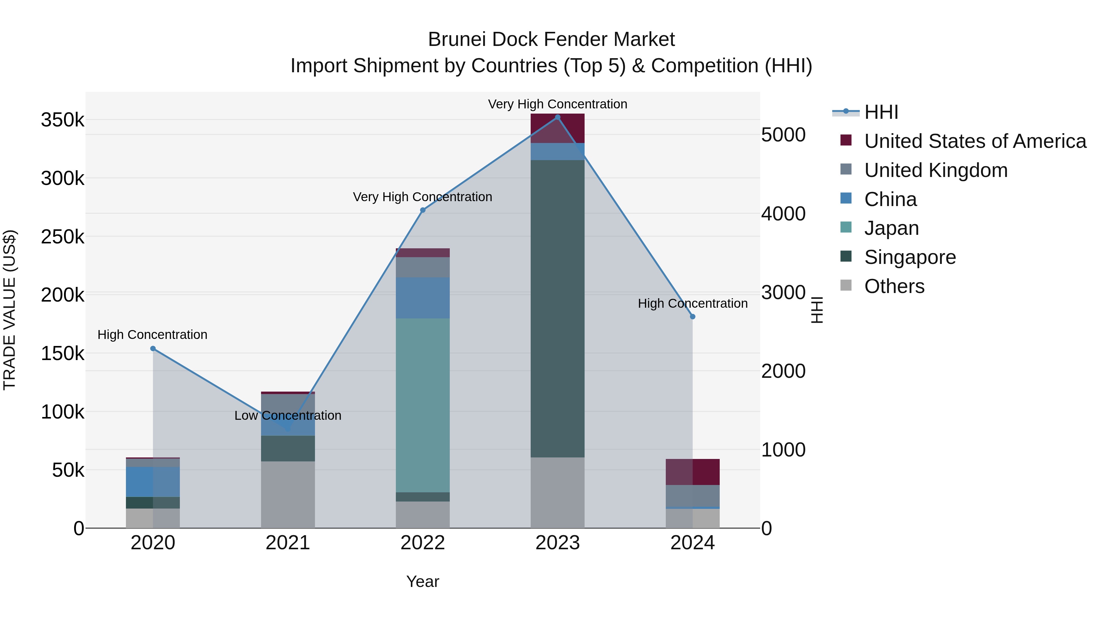 Brunei Dock Fender Market: Top 5 Importing Countries and Market Competition (HHI) Analysis