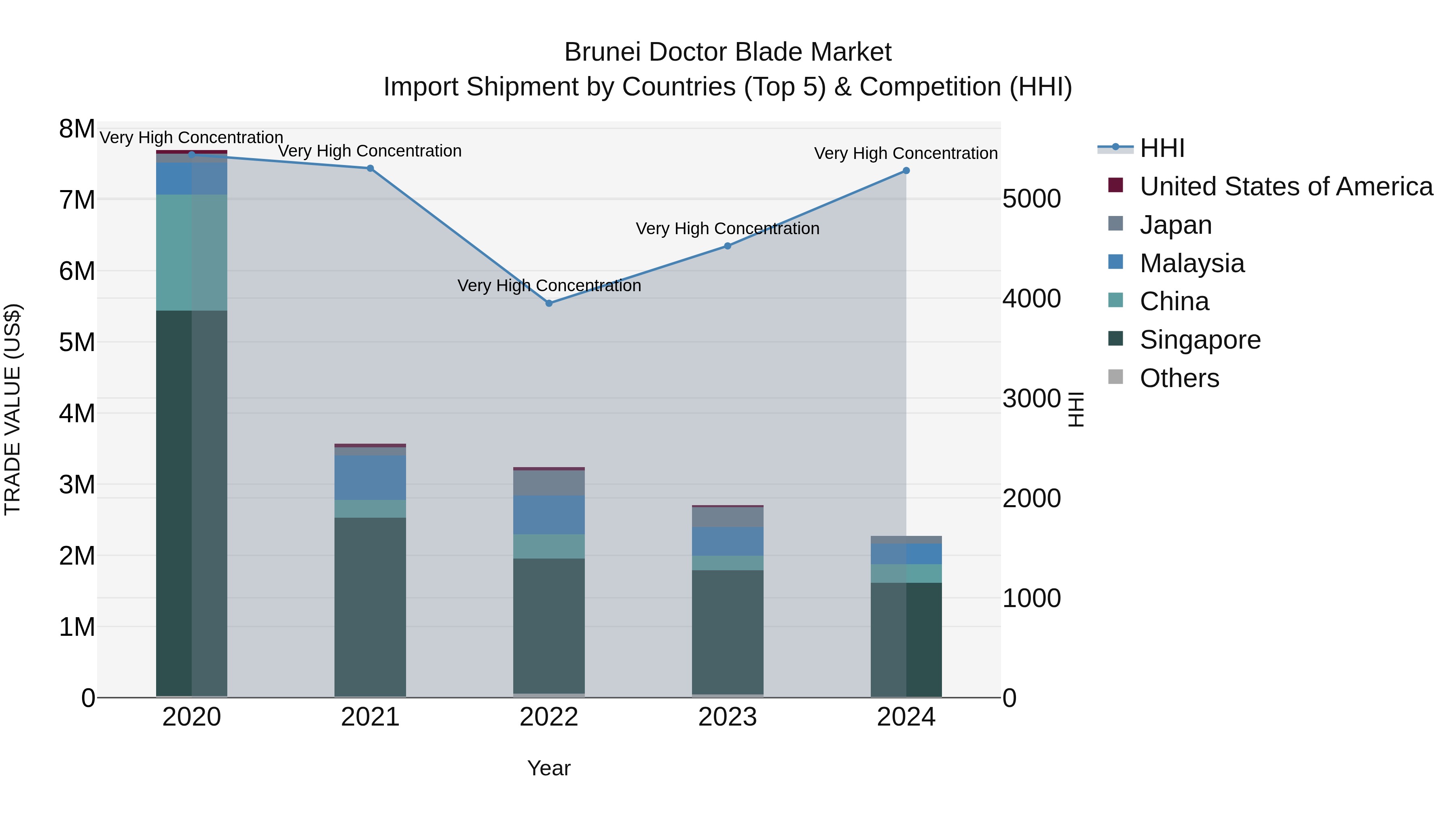 Brunei Doctor Blade Market: Top 5 Importing Countries and Market Competition (HHI) Analysis