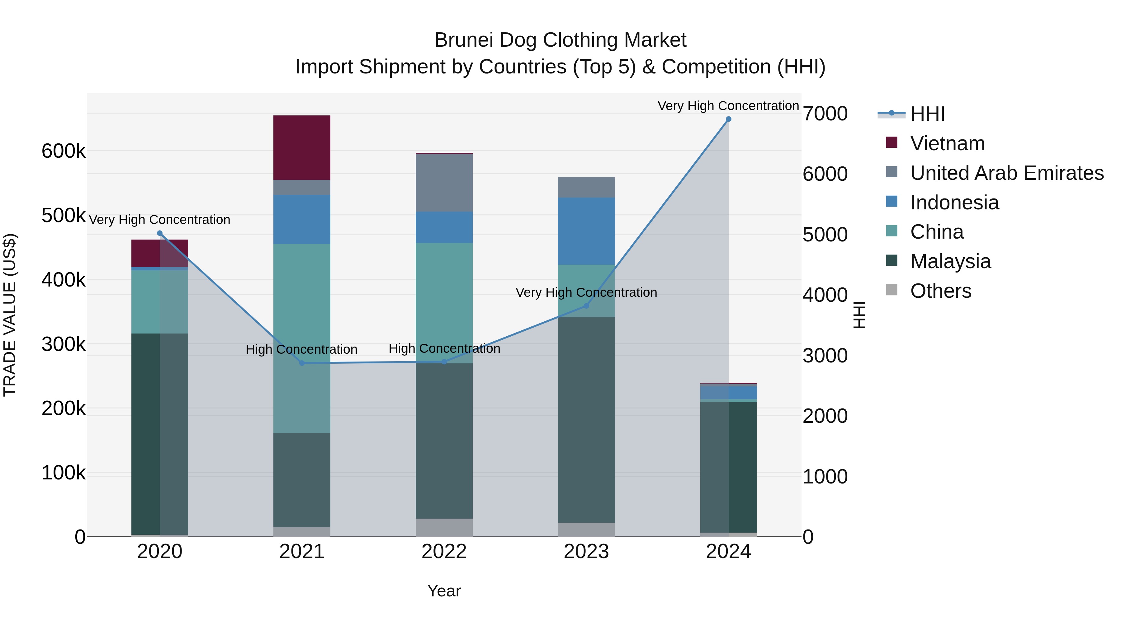 Brunei Dog Clothing Market: Top 5 Importing Countries and Market Competition (HHI) Analysis