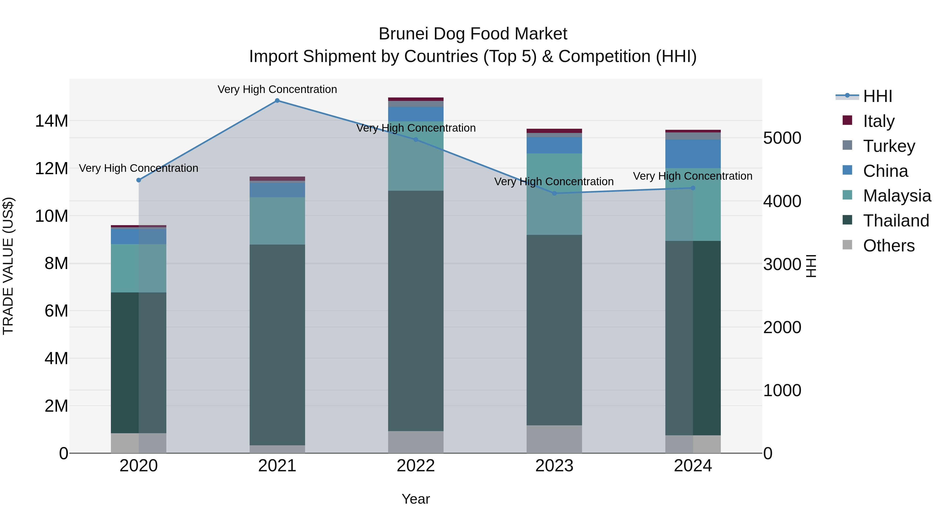 Brunei Dog Food Market: Top 5 Importing Countries and Market Competition (HHI) Analysis