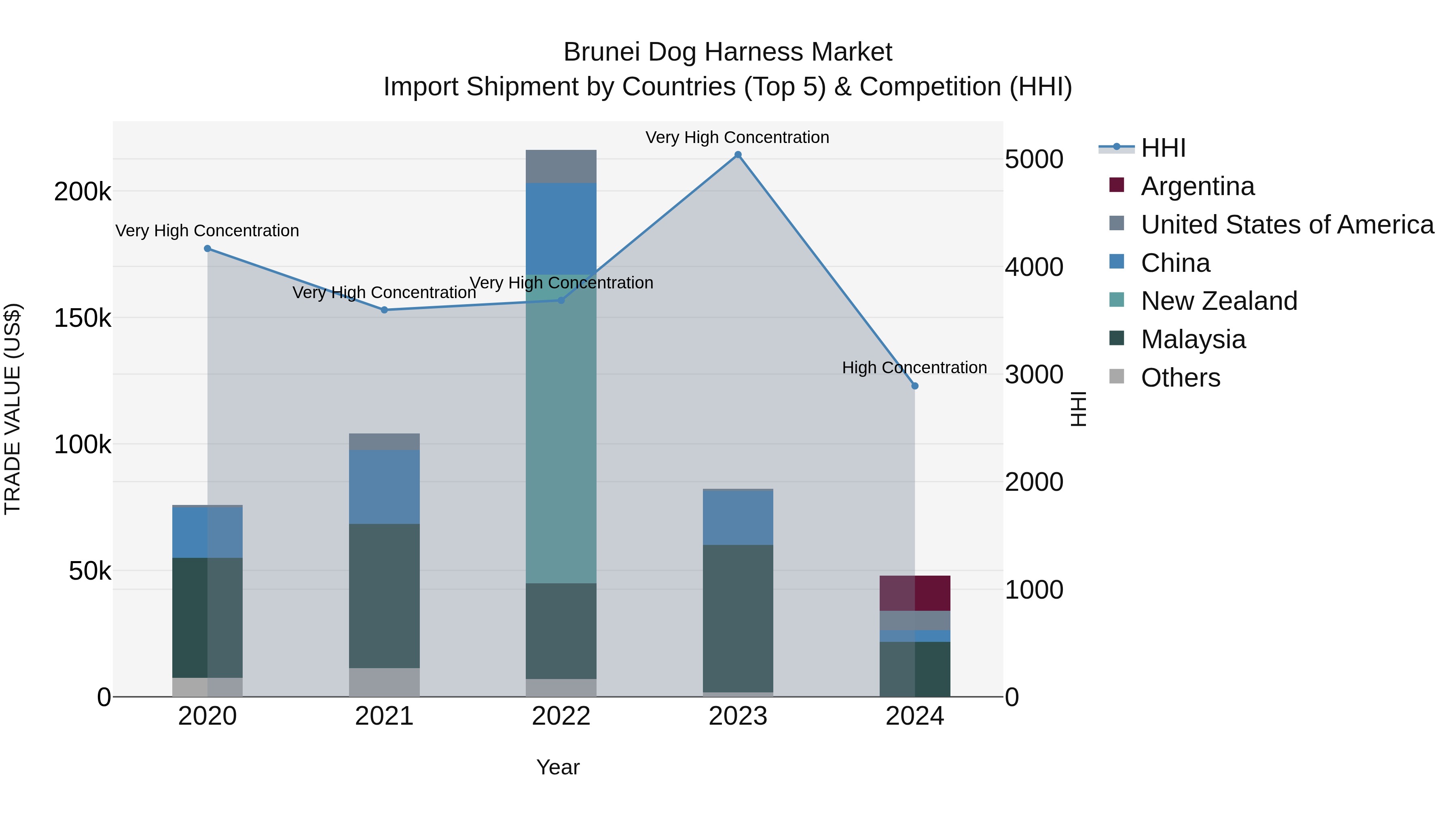 Brunei Dog Harness Market: Top 5 Importing Countries and Market Competition (HHI) Analysis
