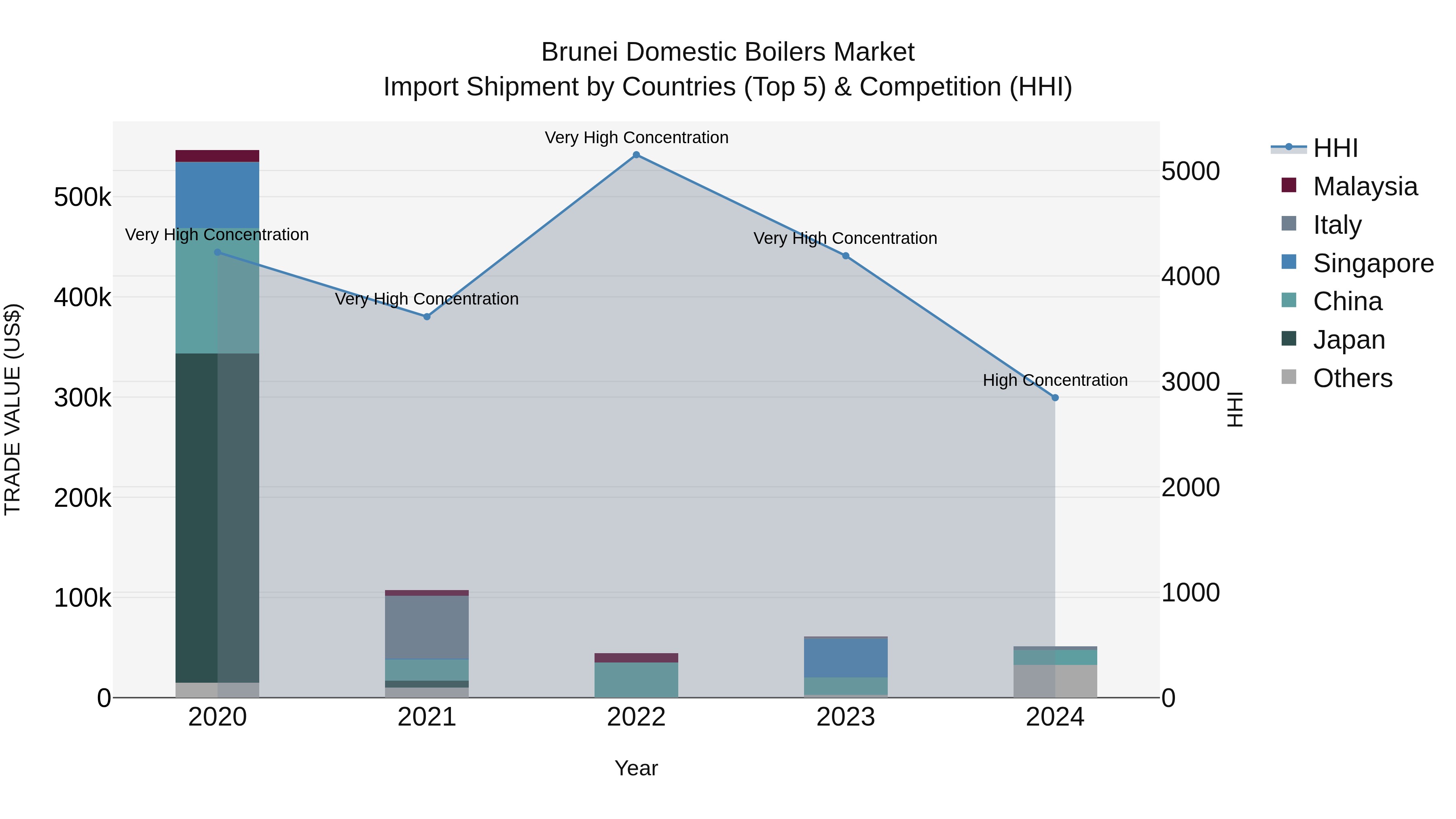 Brunei Domestic Boilers Market: Top 5 Importing Countries and Market Competition (HHI) Analysis