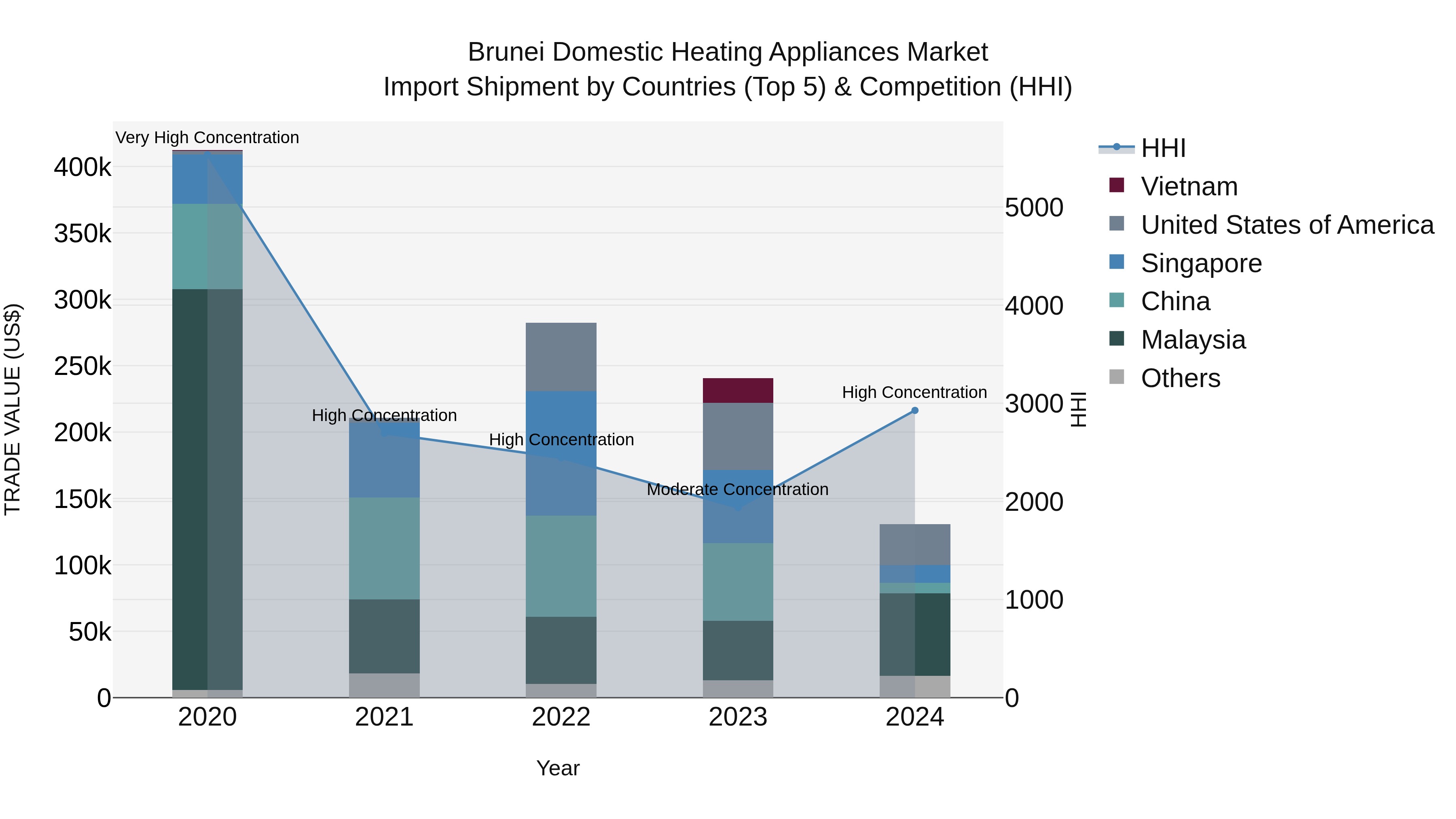 Brunei Domestic Heating Appliances Market: Top 5 Importing Countries and Market Competition (HHI) Analysis