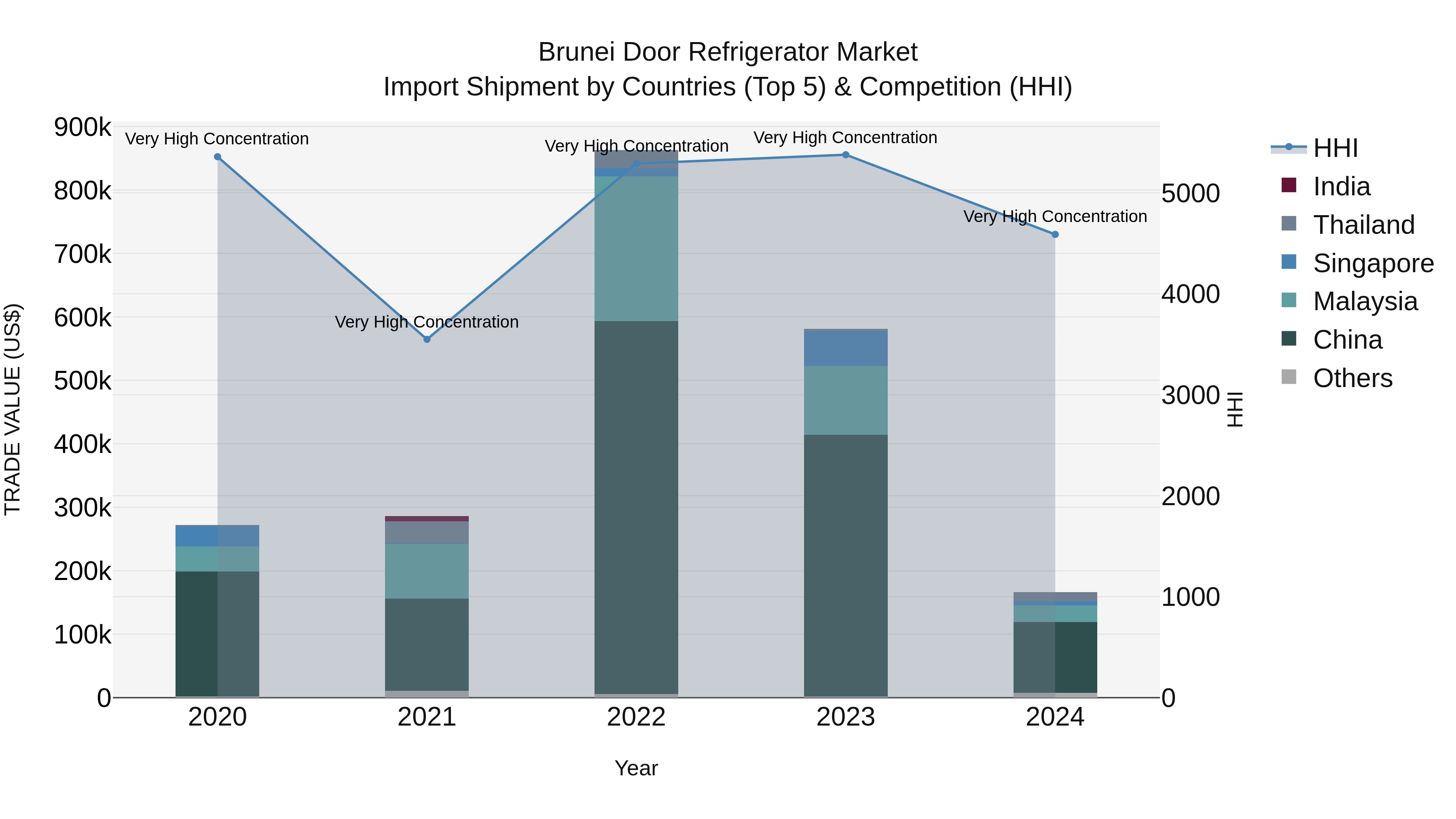 Brunei Door Refrigerator Market: Top 5 Importing Countries and Market Competition (HHI) Analysis
