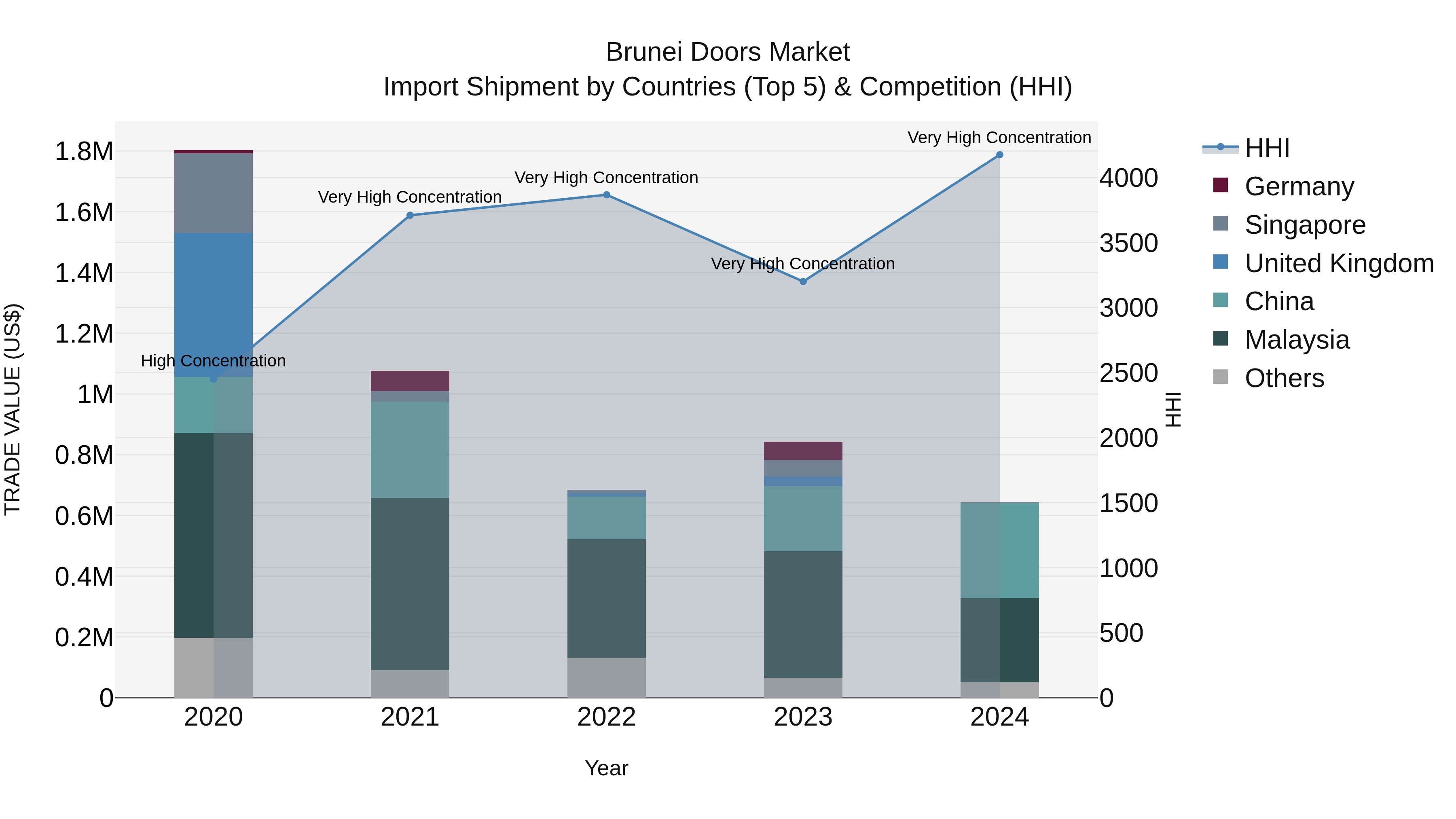 Brunei Doors Market: Top 5 Importing Countries and Market Competition (HHI) Analysis
