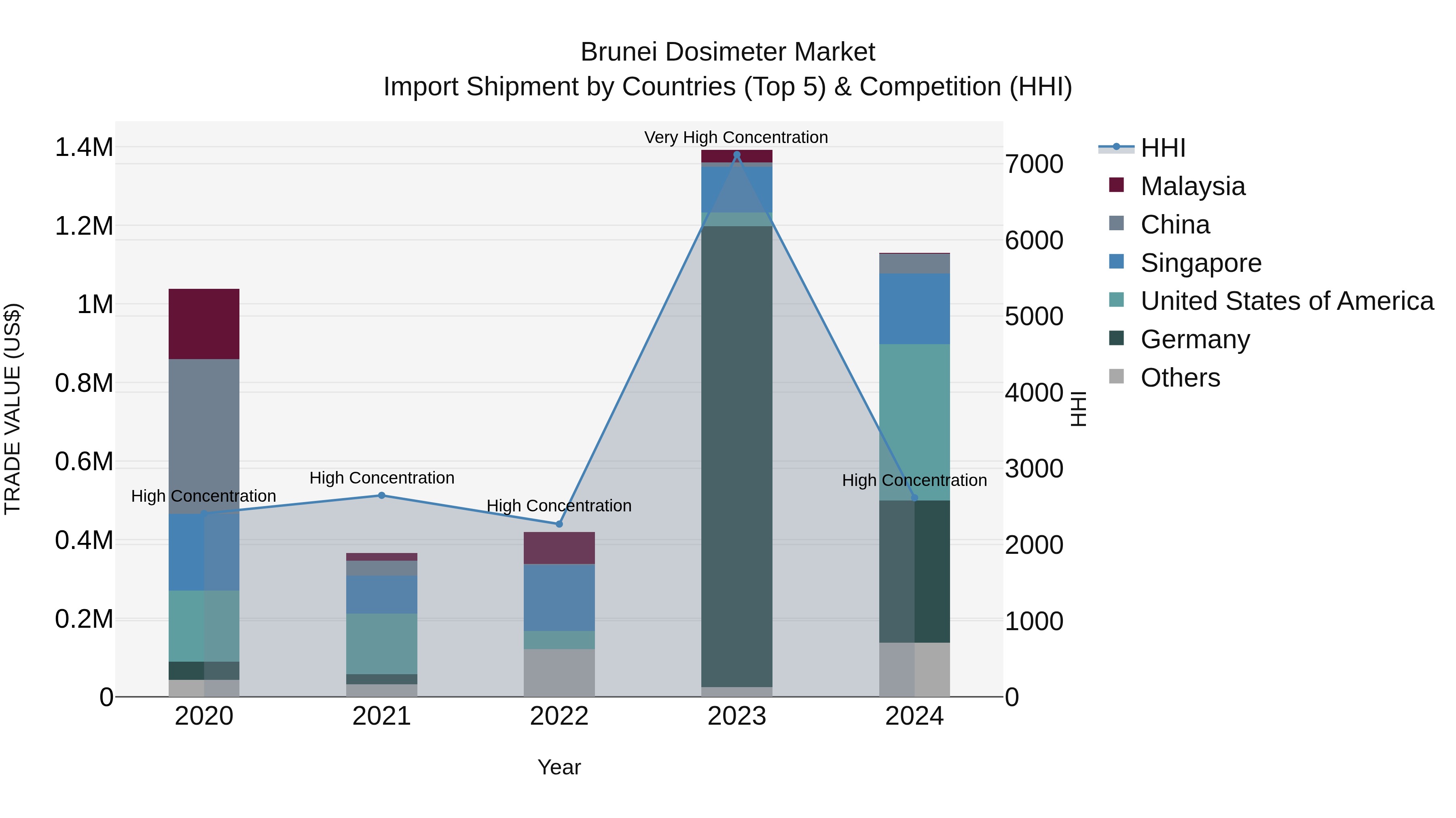 Brunei Dosimeter Market: Top 5 Importing Countries and Market Competition (HHI) Analysis