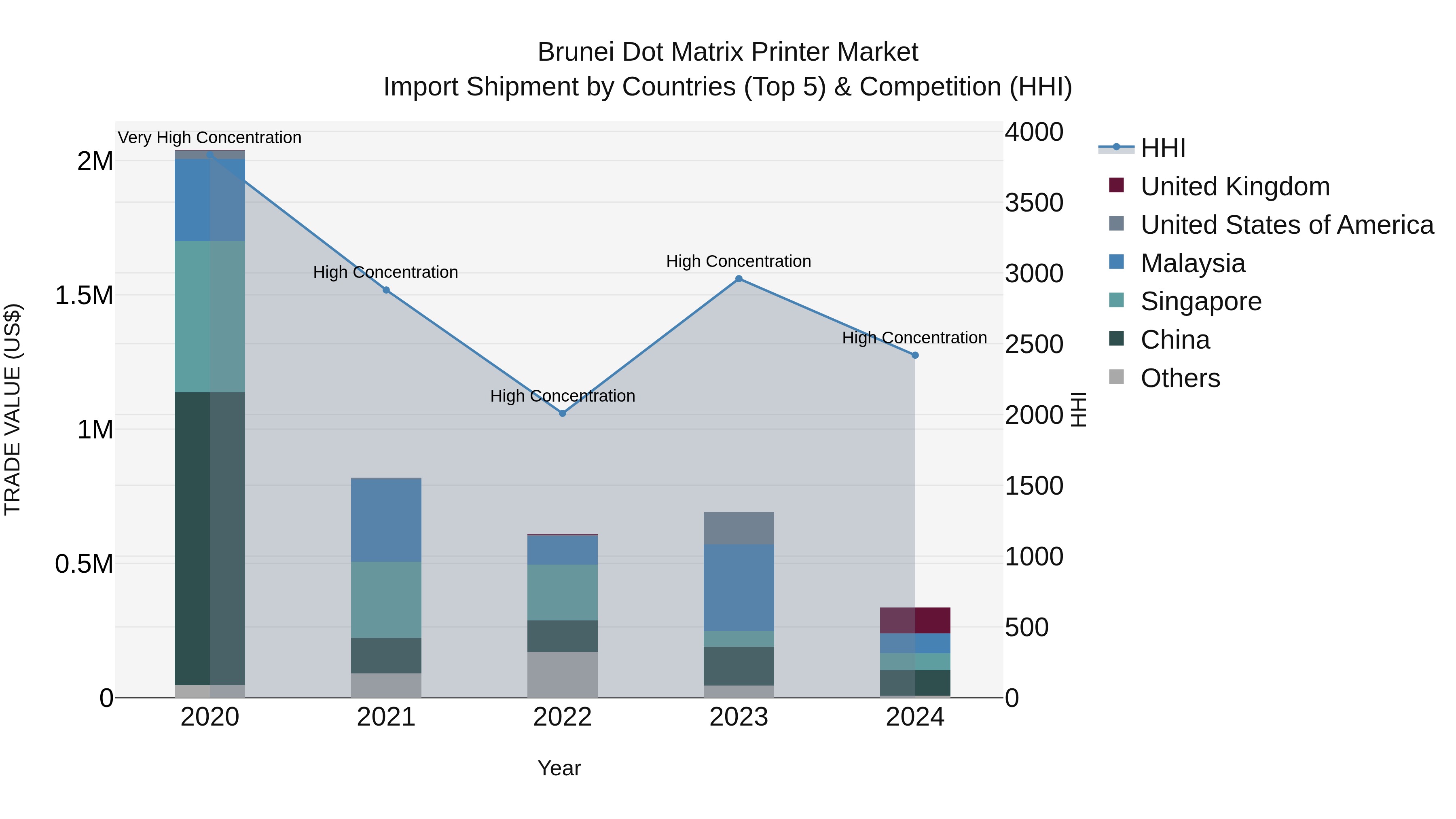 Brunei Dot Matrix Printer Market: Top 5 Importing Countries and Market Competition (HHI) Analysis