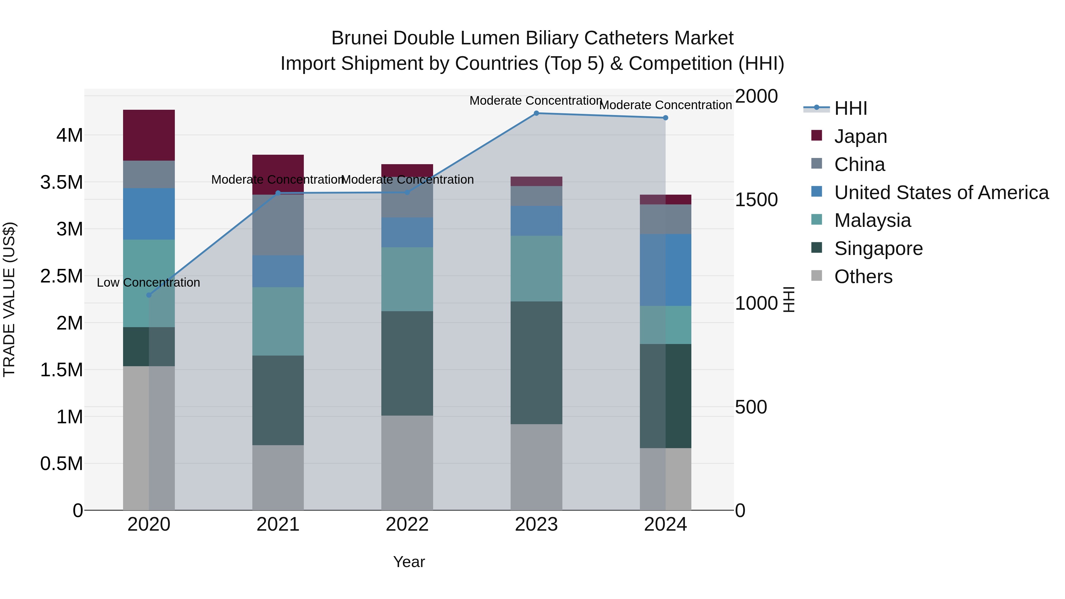 Brunei Double Lumen Biliary Catheters Market: Top 5 Importing Countries and Market Competition (HHI) Analysis