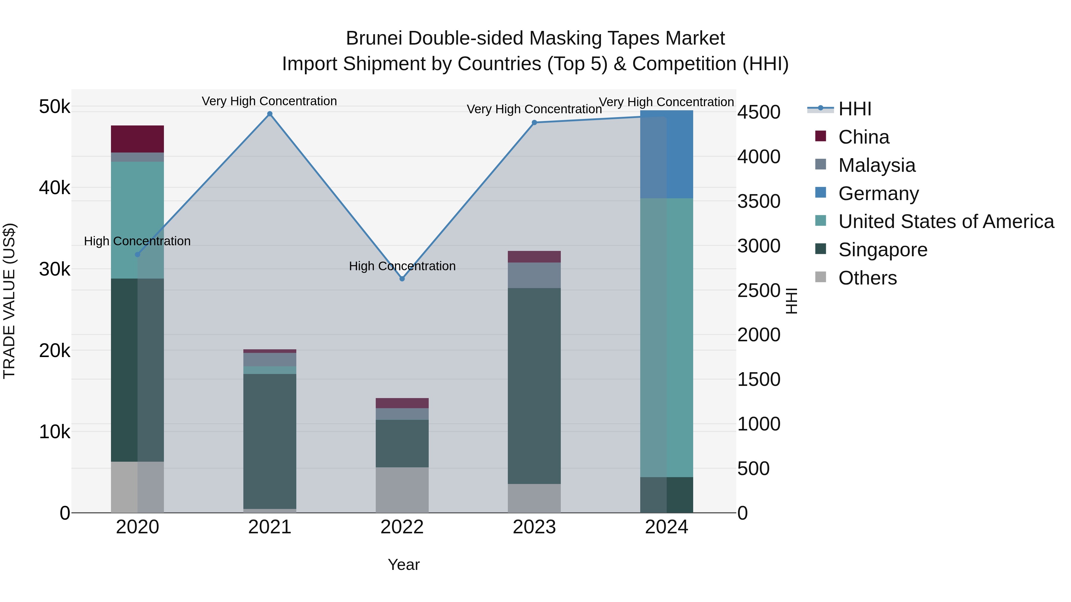 Brunei Double-sided Masking Tapes Market: Top 5 Importing Countries and Market Competition (HHI) Analysis