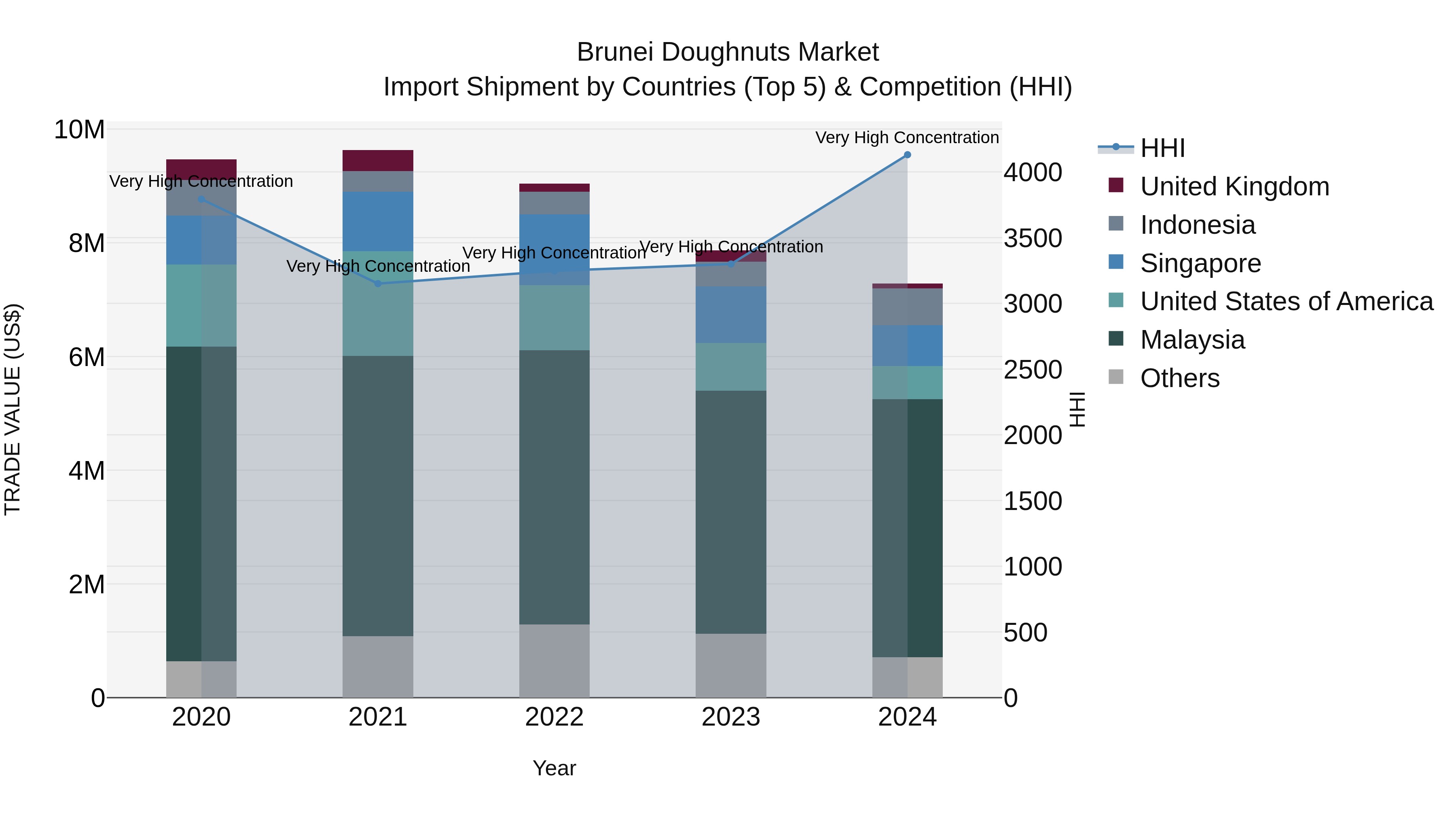 Brunei Doughnuts Market: Top 5 Importing Countries and Market Competition (HHI) Analysis