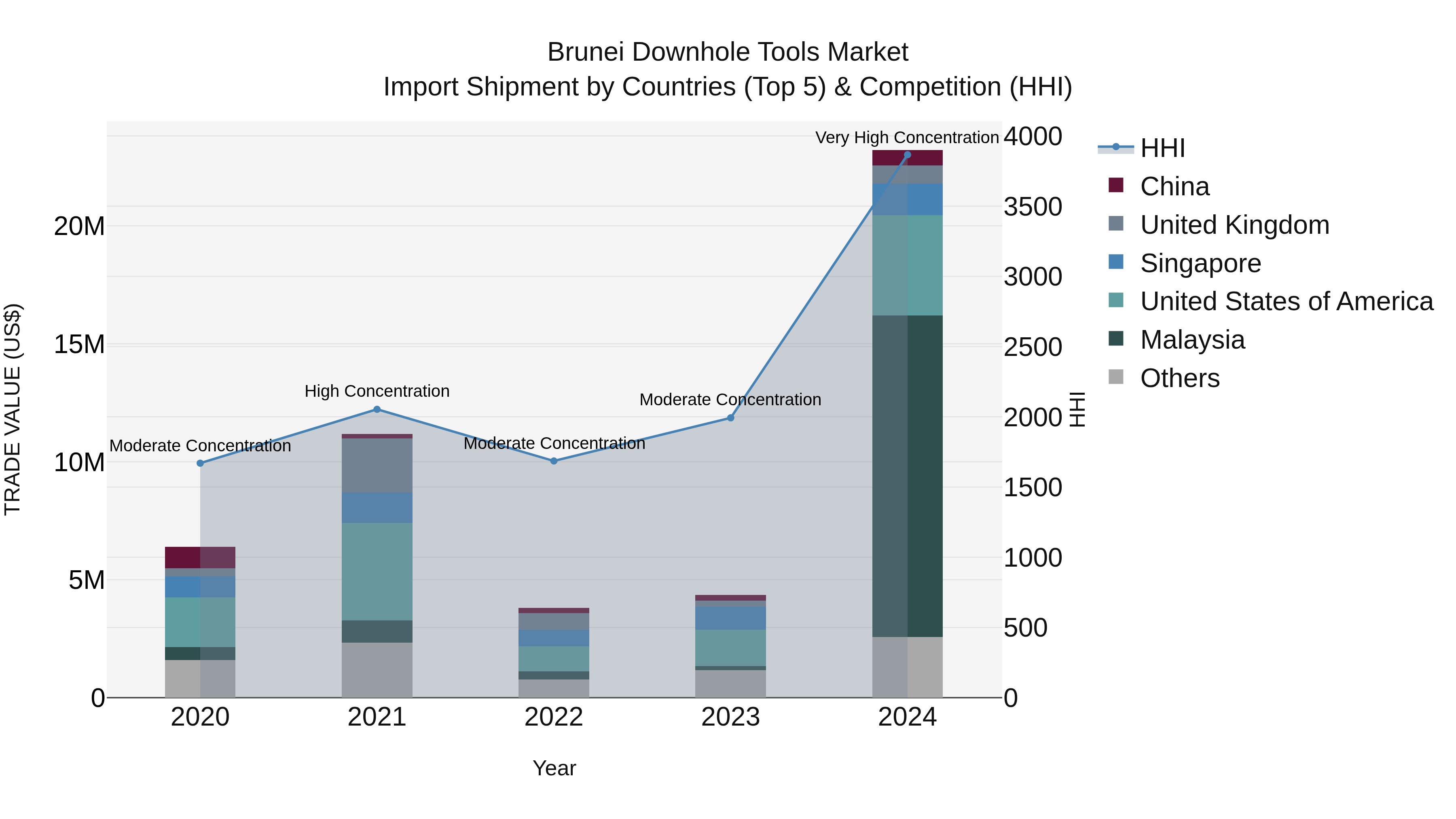Brunei Downhole Tools Market: Top 5 Importing Countries and Market Competition (HHI) Analysis