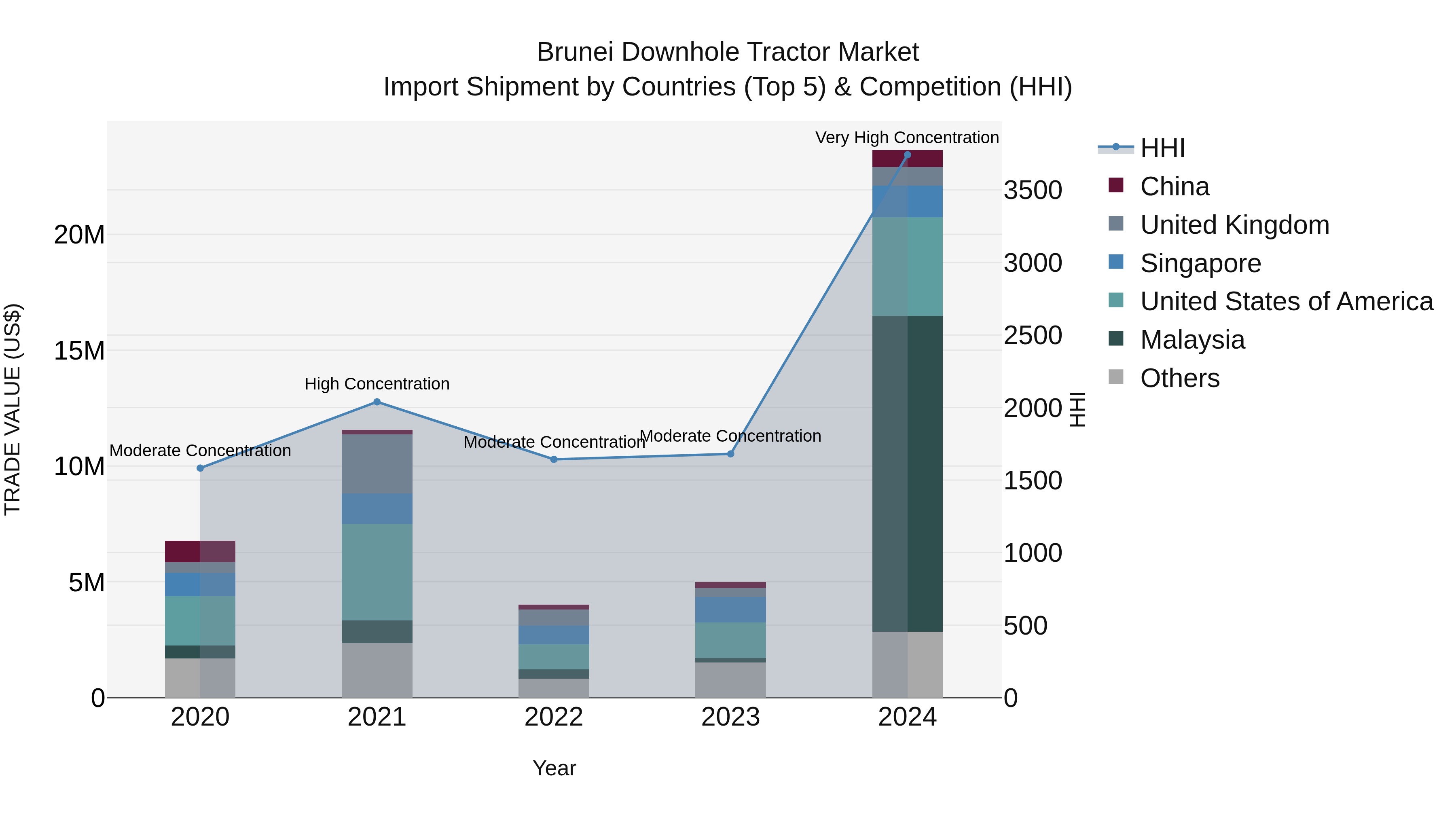 Brunei Downhole Tractor Market: Top 5 Importing Countries and Market Competition (HHI) Analysis