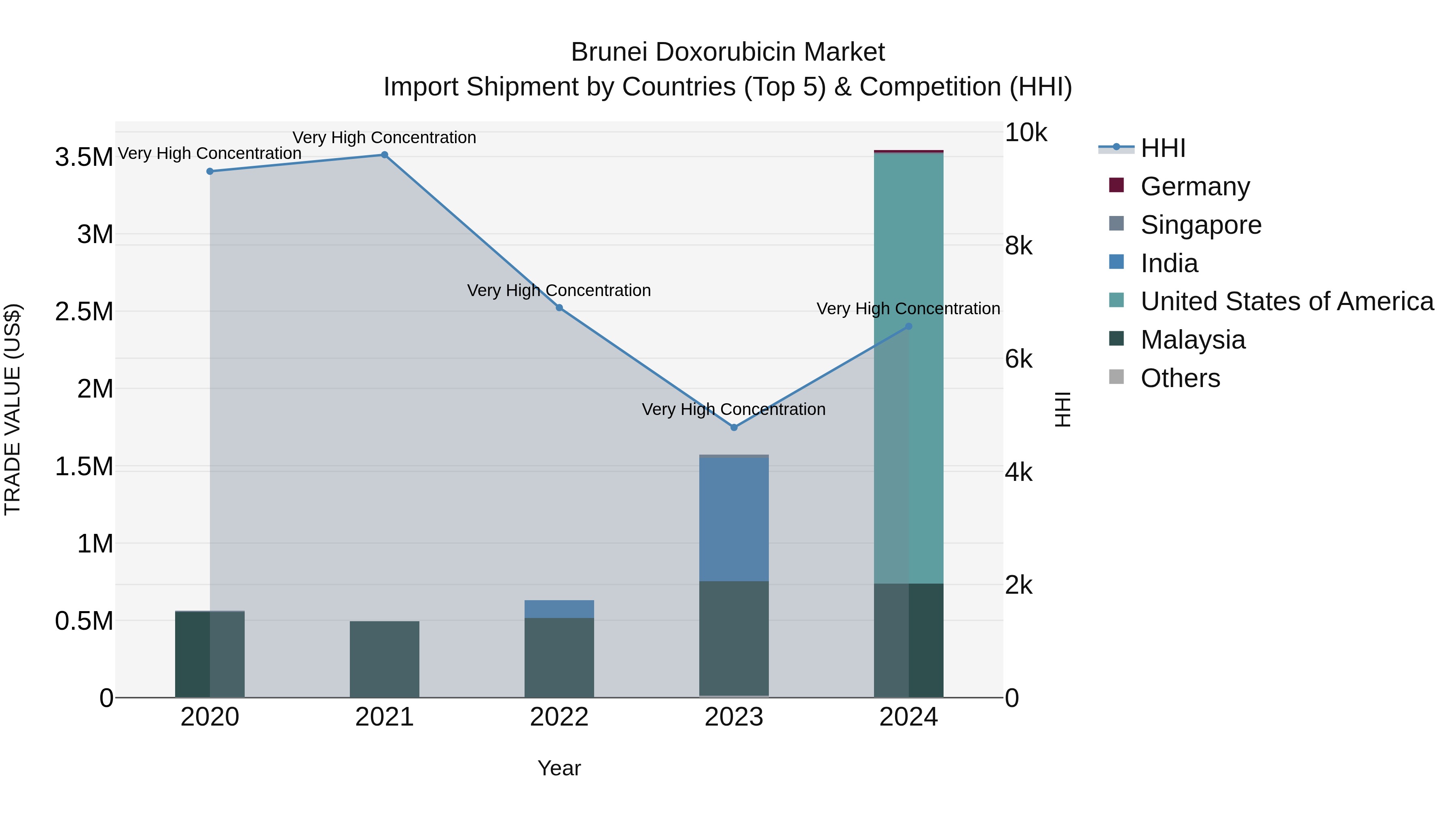 Brunei Doxorubicin Market: Top 5 Importing Countries and Market Competition (HHI) Analysis