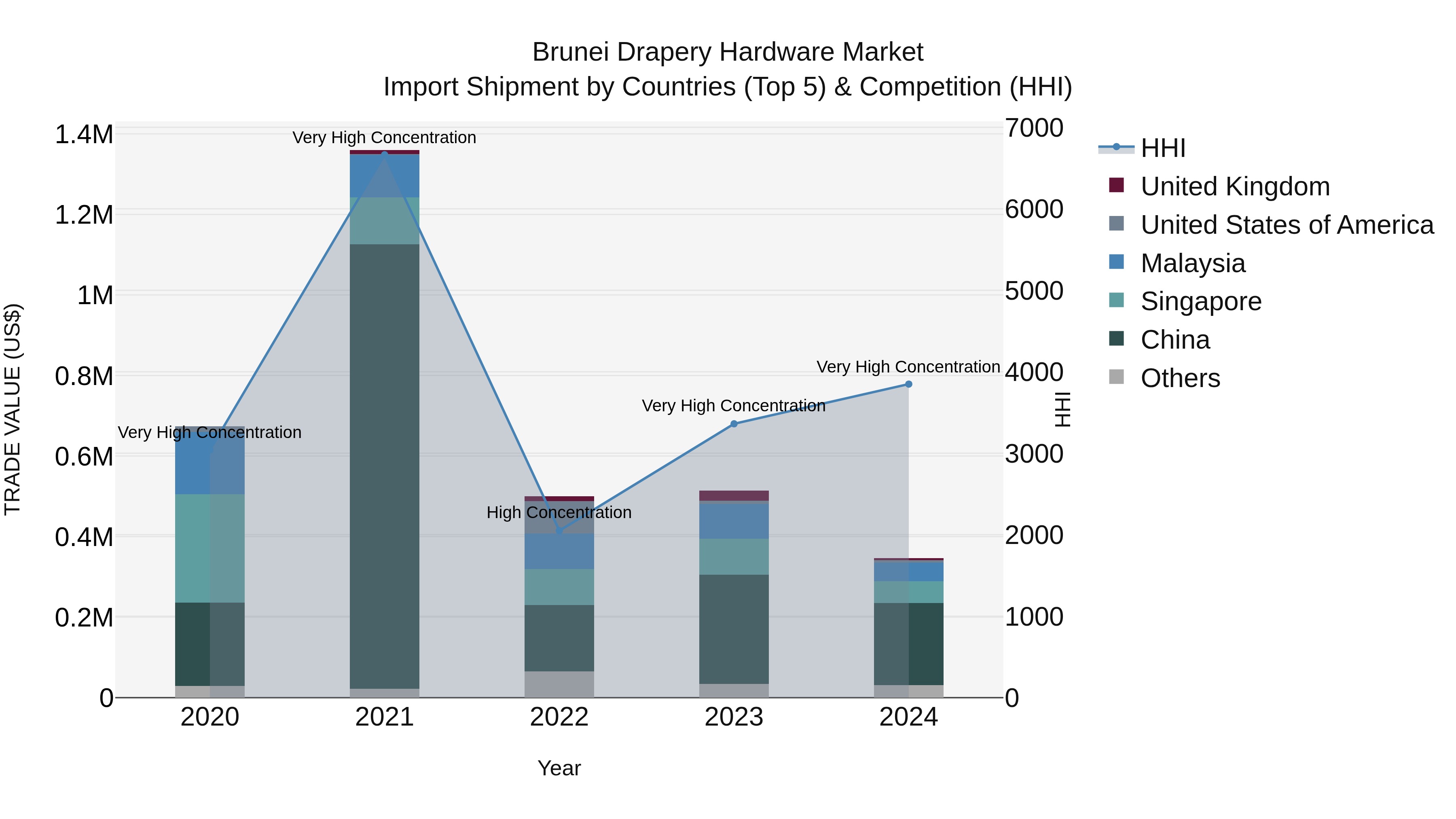 Brunei Drapery Hardware Market: Top 5 Importing Countries and Market Competition (HHI) Analysis