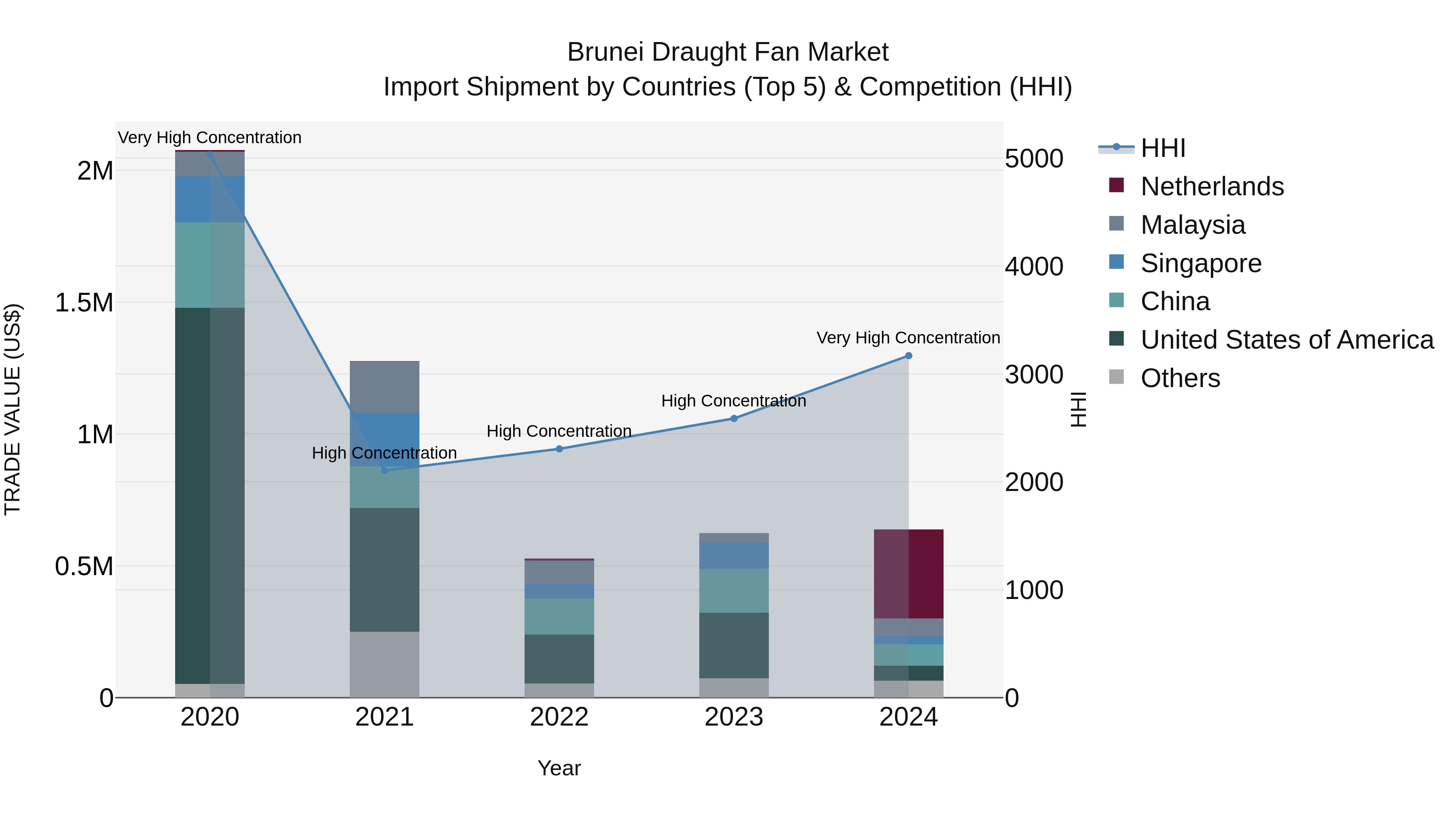 Brunei Draught Fan Market: Top 5 Importing Countries and Market Competition (HHI) Analysis