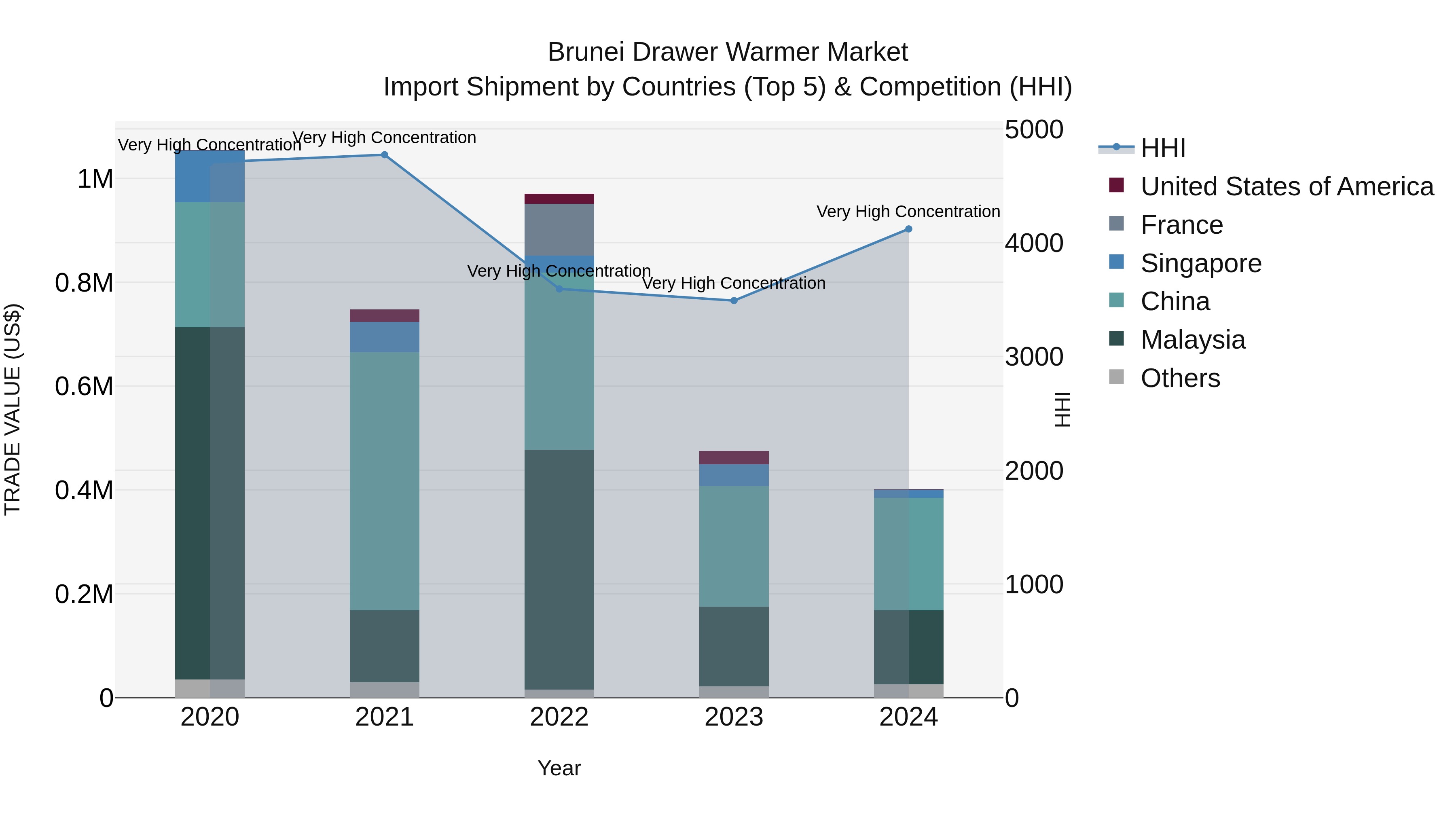 Brunei Drawer Warmer Market: Top 5 Importing Countries and Market Competition (HHI) Analysis