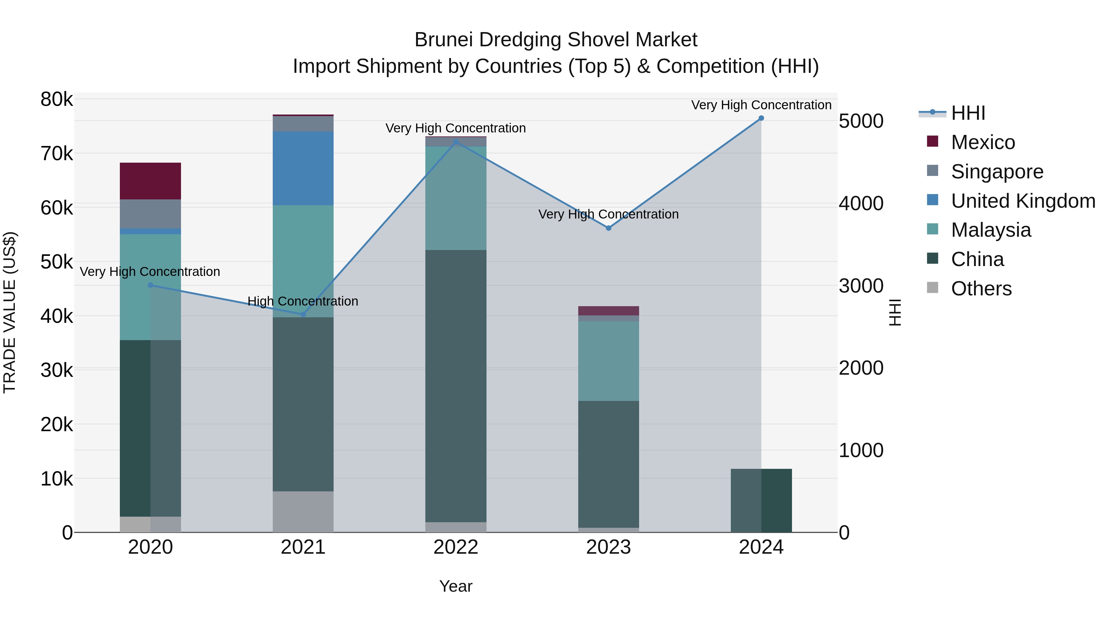 Brunei Dredging Shovel Market: Top 5 Importing Countries and Market Competition (HHI) Analysis